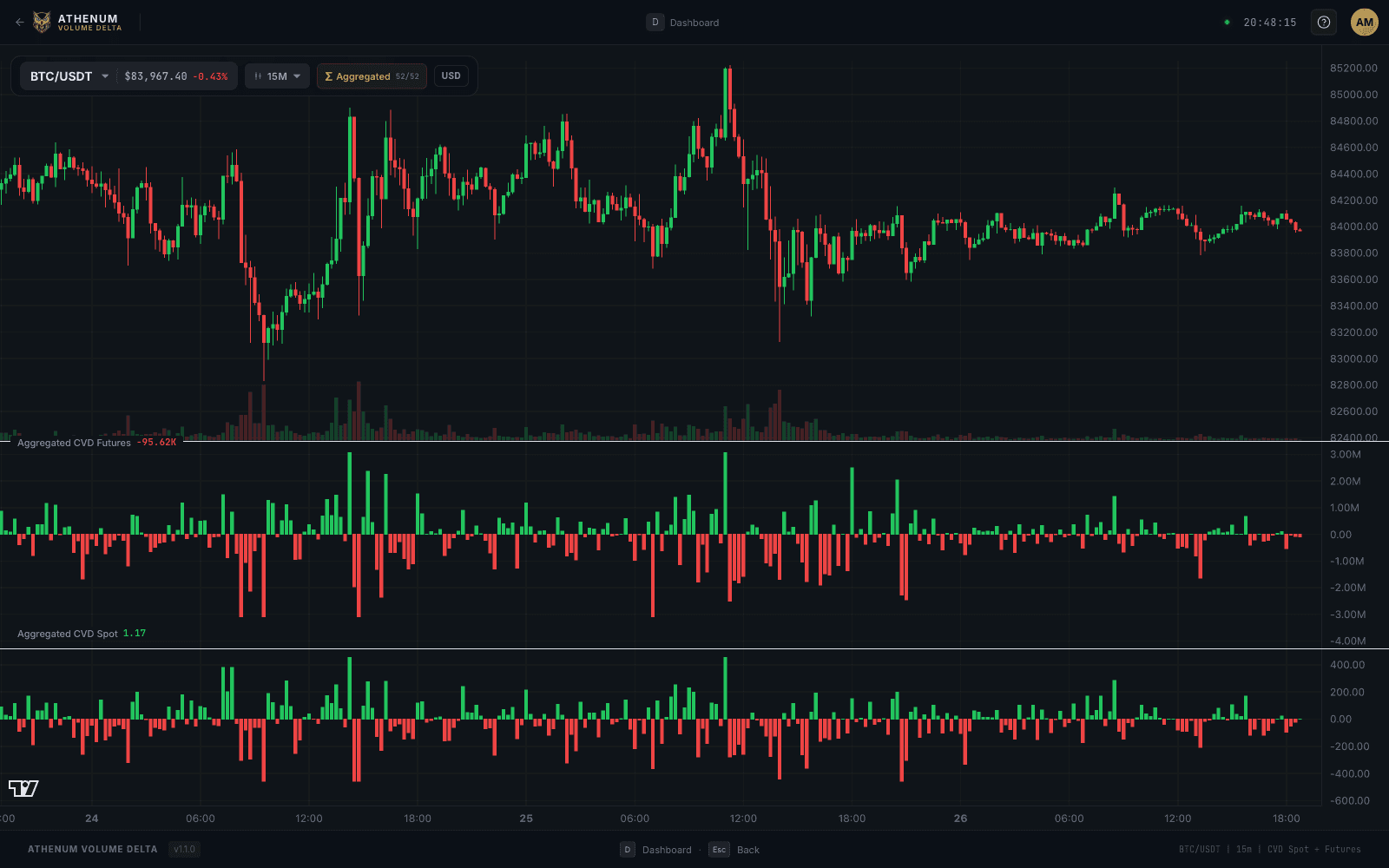 BTC 가격 차트와 별도의 선물·현물 흐름 패널이 있는 Athenum Volume Delta 화면.