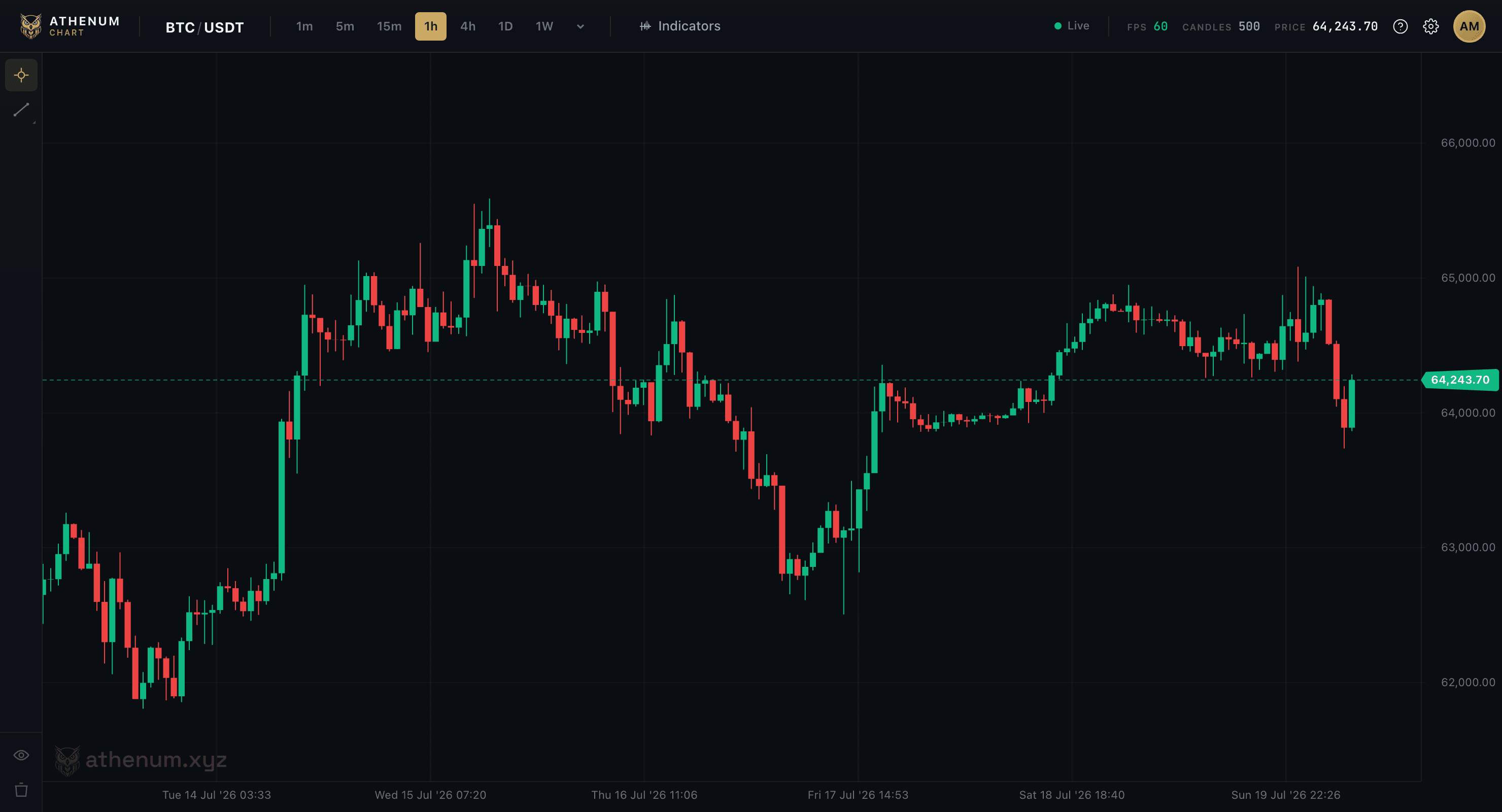 Athenum Advanced Chart - WebGL candlestick chart of BTC/USDT on the 1h timeframe