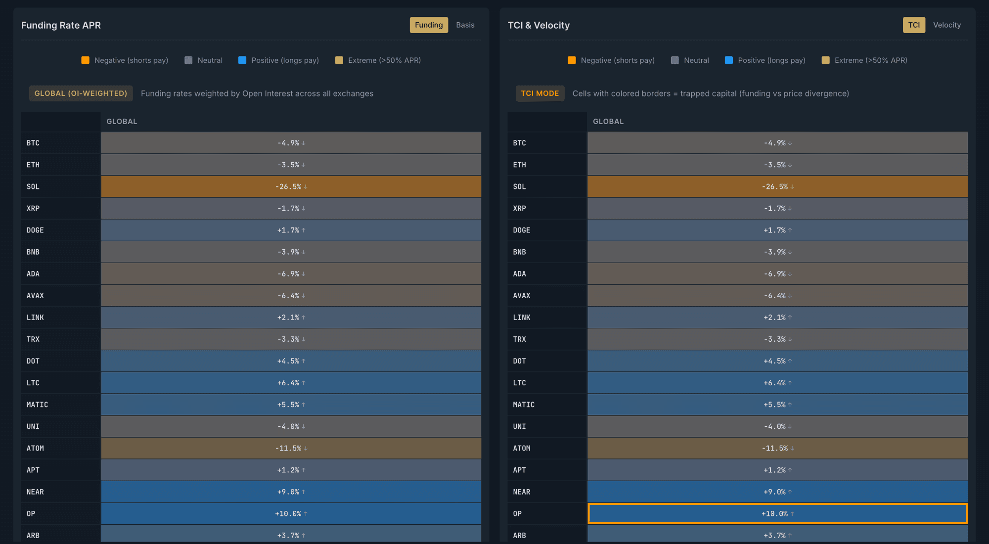 Athenum Funding Rate Heatmap - OI-Weighted Funding Rates with TCI Trapped Capital Indicator