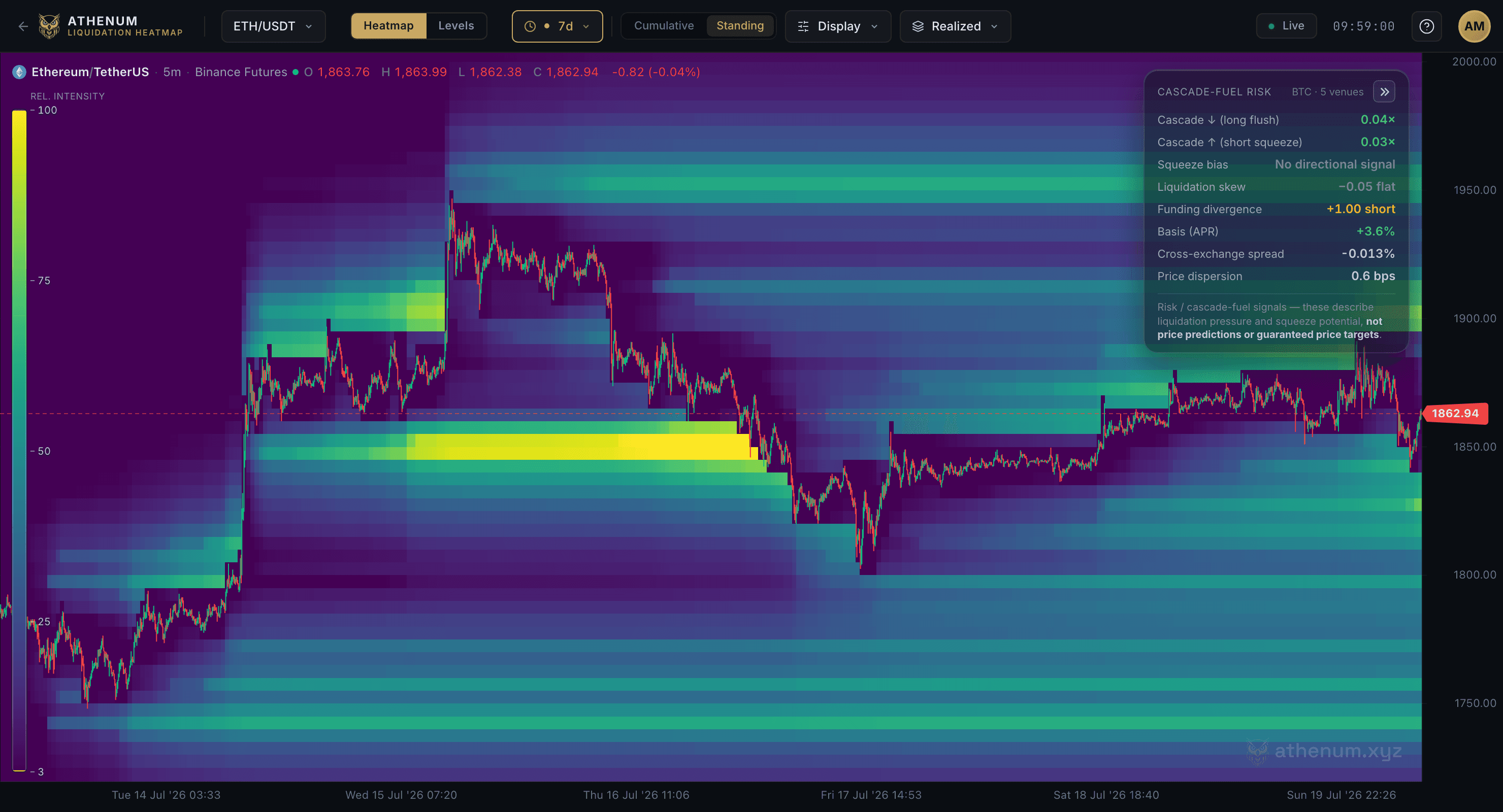 Athenum Liquidation Heatmap - ETH perpetual over a 7-day lookback with dense liquidity bands