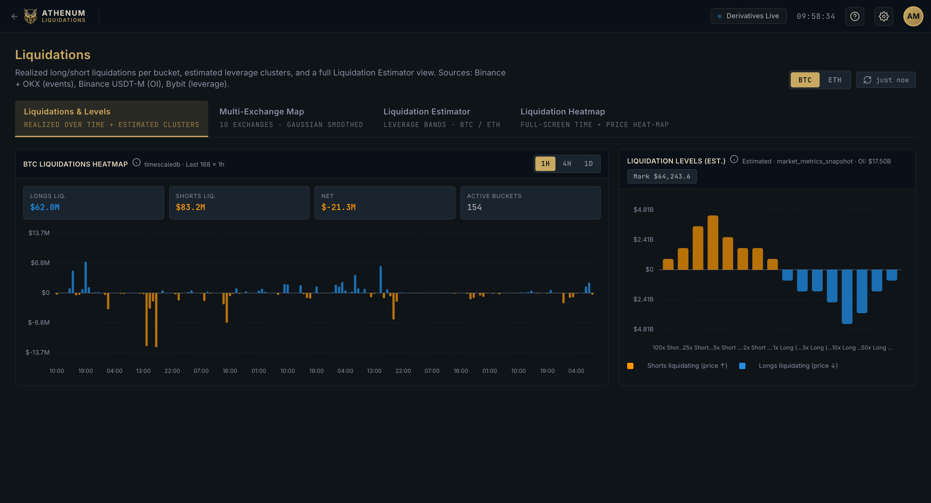Athenum Liquidations - realized long/short liquidations over time with estimated leverage clusters