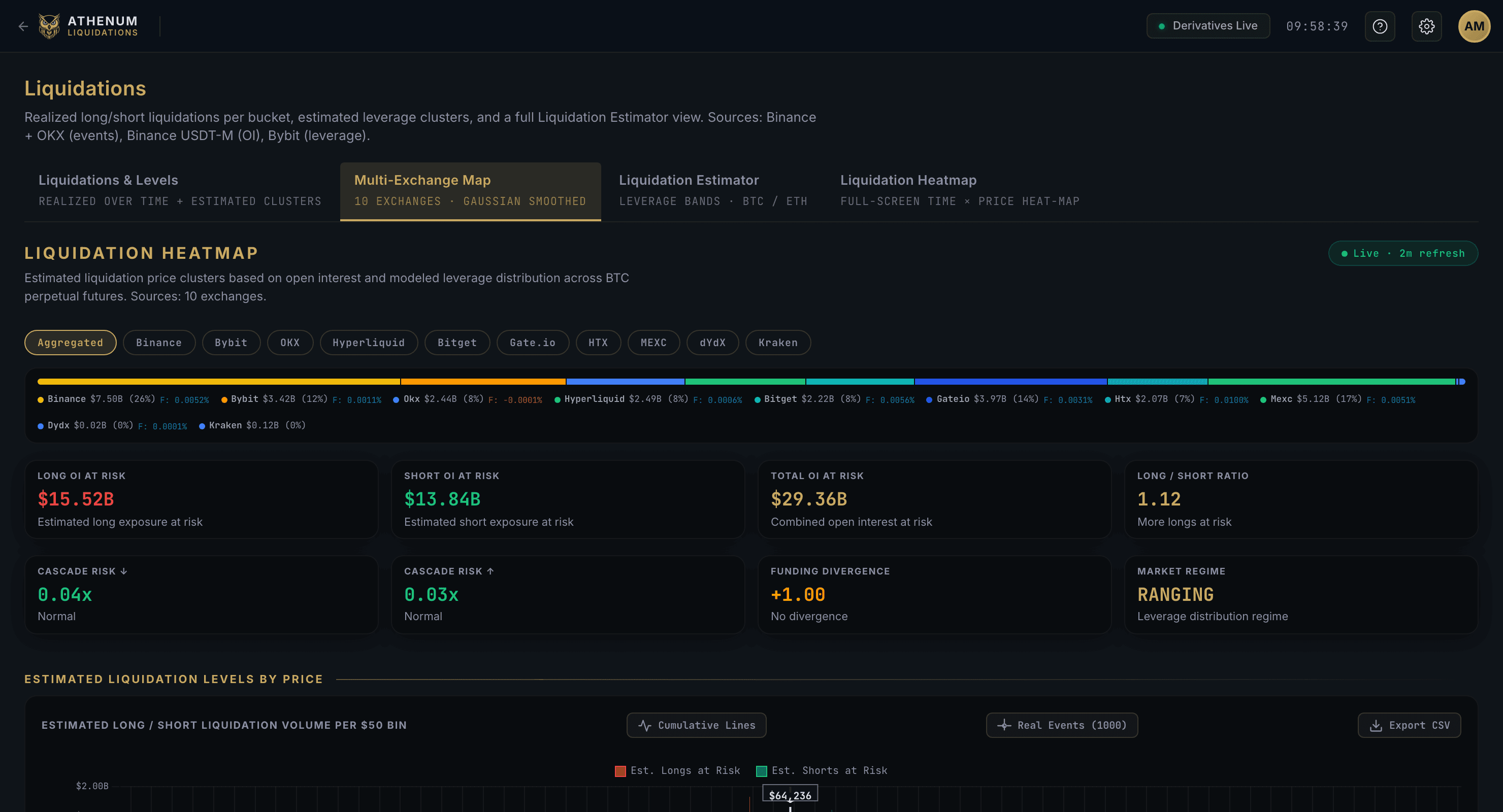 Athenum Liquidations - Multi-Exchange Map aggregating 10 exchanges with open interest at risk