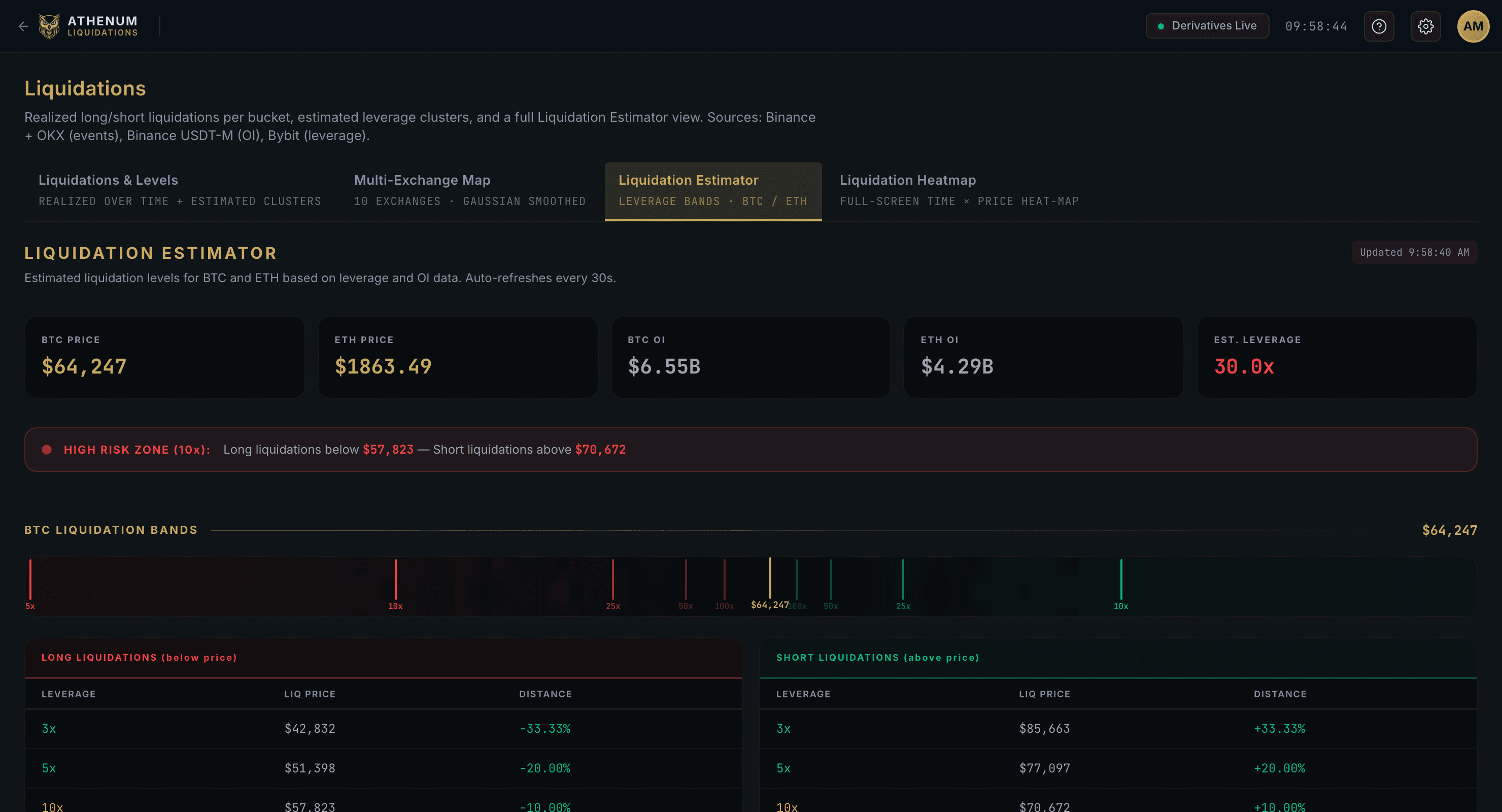 Athenum Liquidations - Liquidation Estimator with leverage bands for BTC and ETH