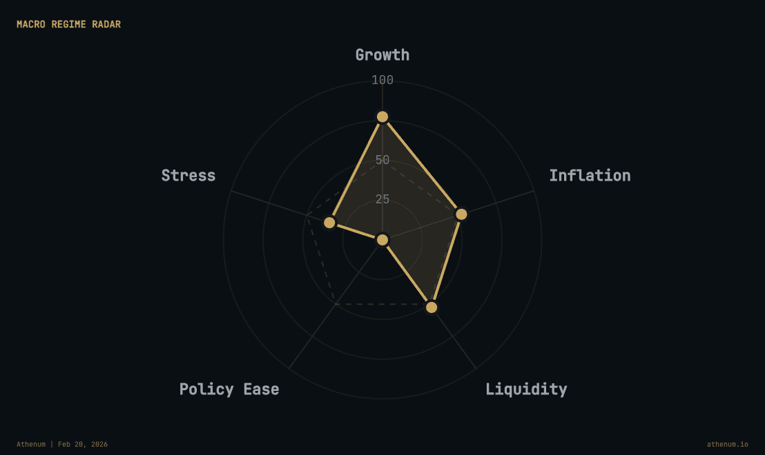 Athenum Macro Terminal - Regime Radar Dashboard