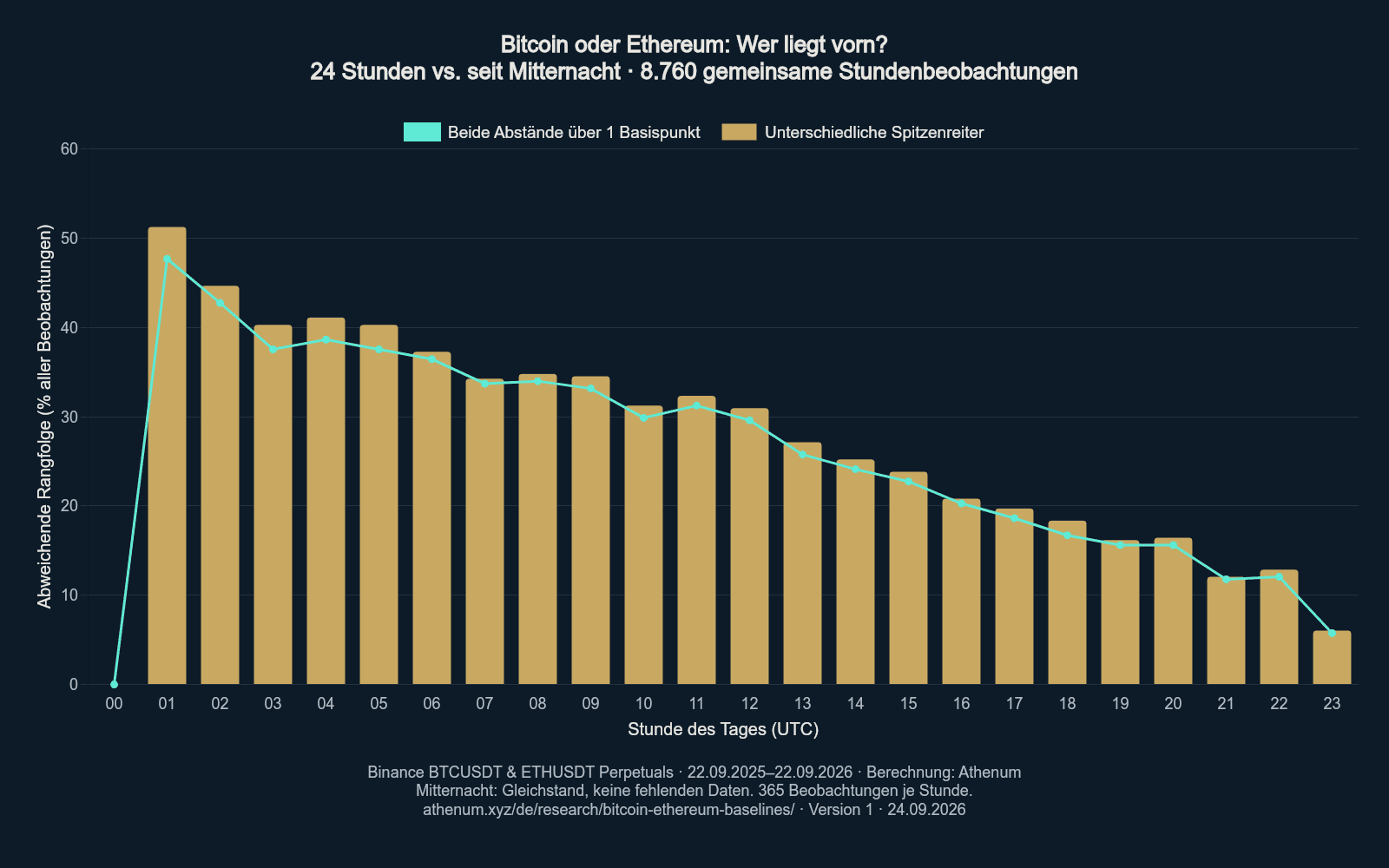 Balkendiagramm zur abweichenden BTC-/ETH-Rangfolge je UTC-Stunde. Mitternacht ist null, weil beide Renditen seit Mitternacht null sind. Jede Stundengruppe enthält 365 Beobachtungspaare.