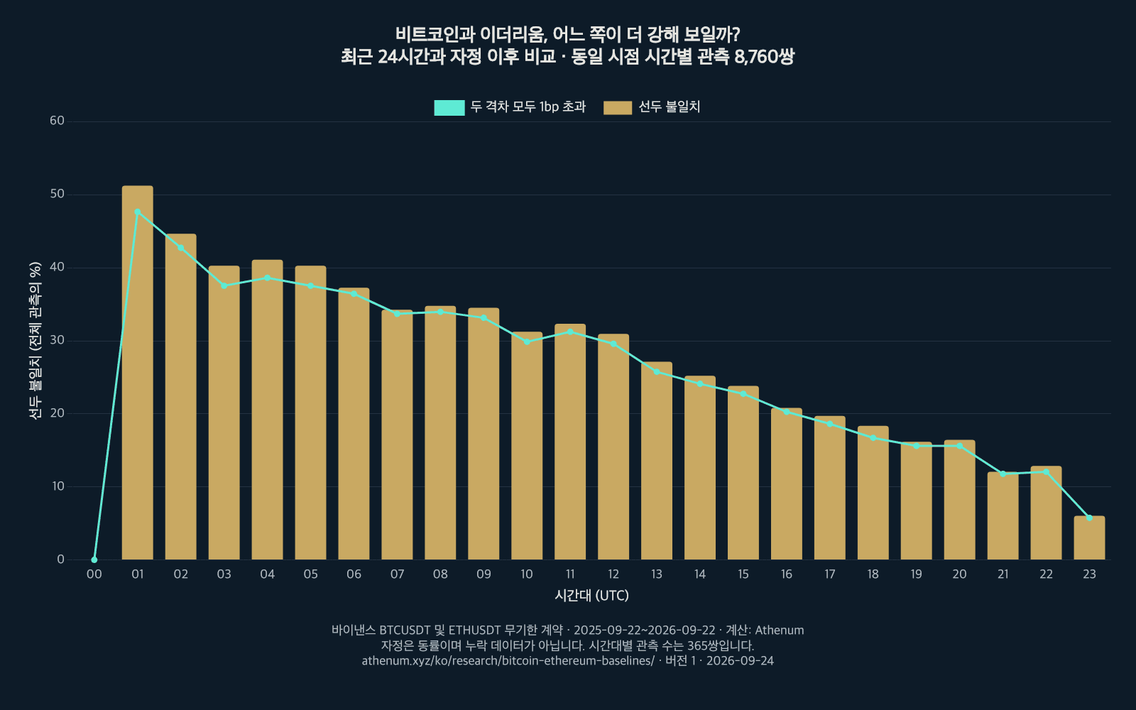 UTC 시간대별 BTC/ETH 선두 불일치를 보여 주는 막대그래프. 자정에는 자정 이후 수익률이 둘 다 0이므로 값이 0입니다. 시간대별로 365쌍의 관측이 있습니다.