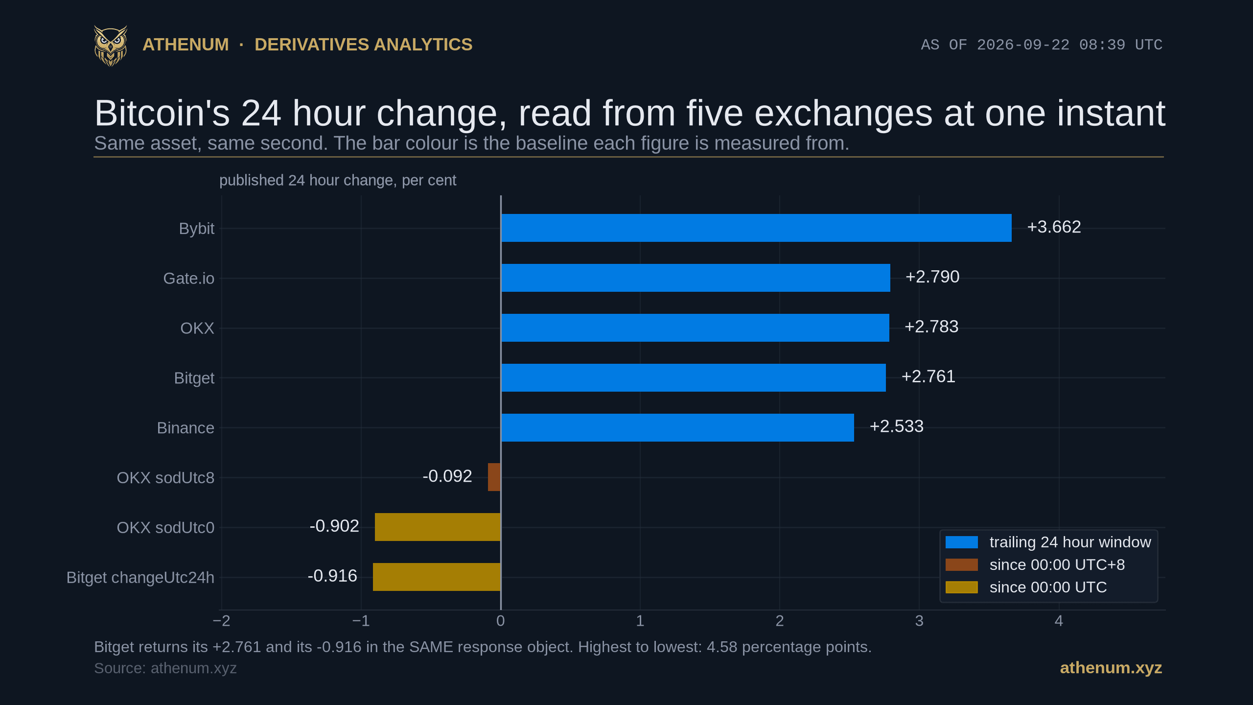 Athenum bar chart of every 24 hour change figure published for the Bitcoin USDT perpetual at one instant on 2026-09-22 08:39:25 UTC: Bybit +3.662 per cent, Gate.io +2.790, OKX +2.783, Bitget +2.761 and Binance +2.533 all measured from a trailing 24 hour window, against OKX sodUtc8 at -0.092 per cent measured from 00:00 UTC+8 and OKX sodUtc0 at -0.902 and Bitget changeUtc24h at -0.916 measured from 00:00 UTC, a total spread of 4.58 percentage points.
