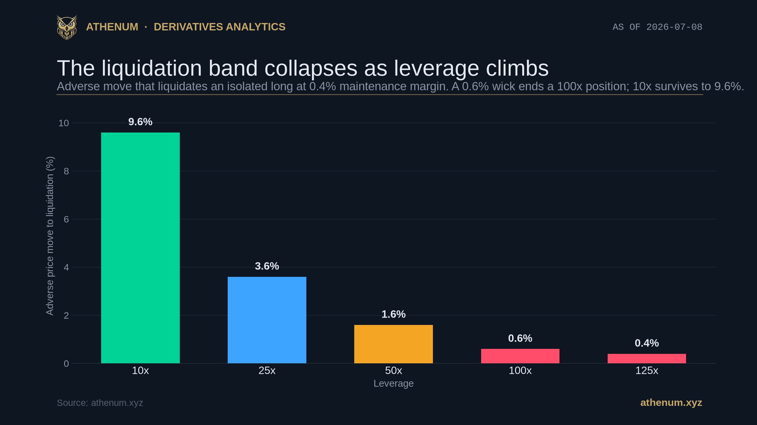 Athenum bar chart of the adverse price move that liquidates an isolated long by leverage, at 0.4% maintenance margin: 10x needs a 9.6% move, 25x 3.6%, 50x 1.6%, 100x 0.6%, and 125x 0.4%, 2026-07-08