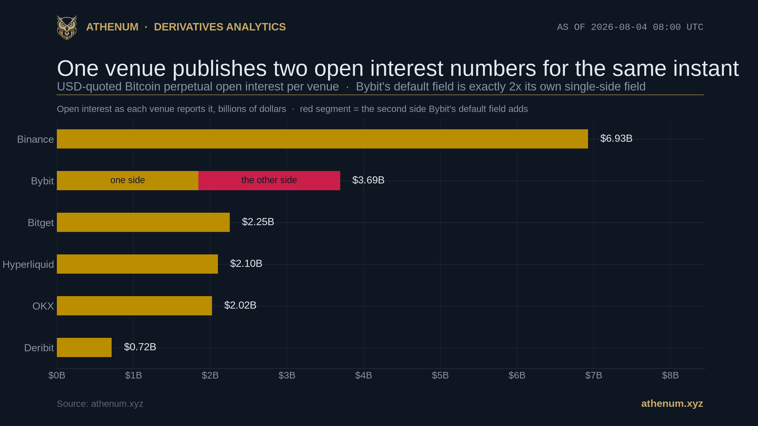 Athenum bar chart of USD-quoted Bitcoin perpetual open interest per venue on 2026-08-04: Binance $6.93B, Bybit $3.69B drawn split into a $1.85B single side plus the second side its default field adds, Bitget $2.25B, Hyperliquid $2.10B, OKX $2.02B and Deribit $0.72B