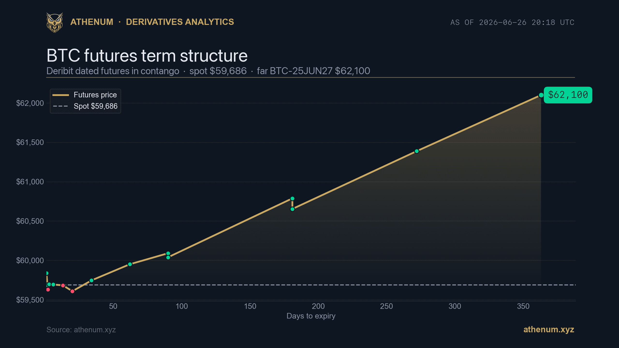 Athenum BTC futures term structure chart, Deribit dated futures in contango with spot near 59,686 dollars and the far BTC-25JUN27 contract near 62,100 dollars, about 4.1 percent annualized basis, as of 2026-06-26.