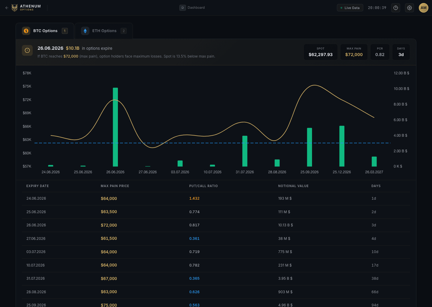 Athenum BTC options max pain $72,000 versus spot $62,297.93 with put/call ratio by expiry, 2026-06-23