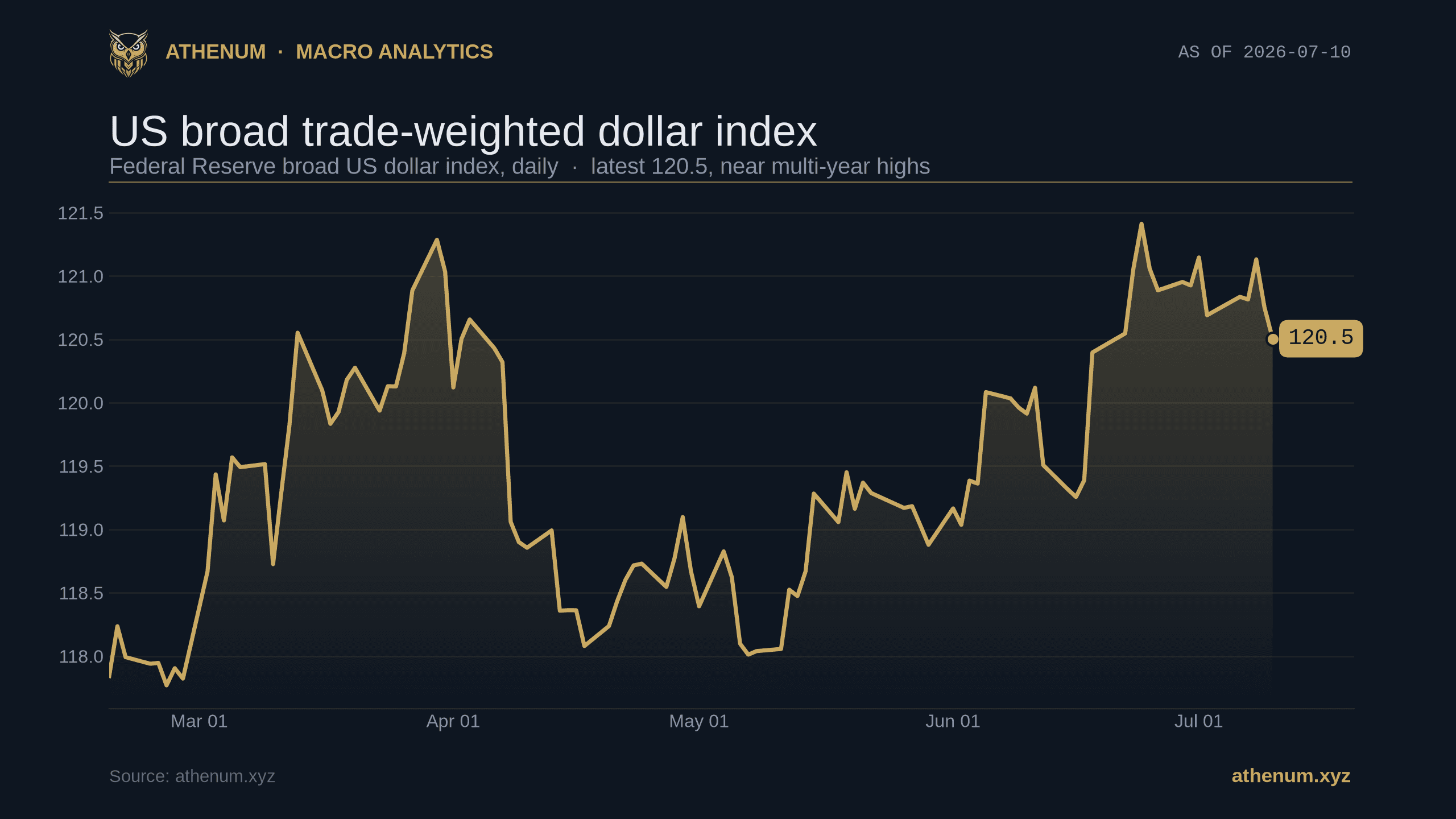 Athenum chart of the Federal Reserve broad trade-weighted US dollar index near 120.5 in July 2026, close to multi-year highs, the macro tide under Bitcoin