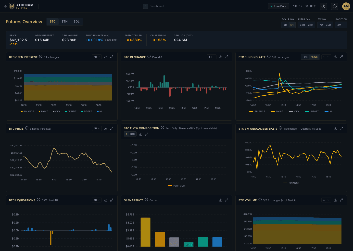 Athenum futures overview, BTC open interest $16.52B with cross-exchange funding, annualized basis and liquidations across 6 exchanges, 2026-06-23