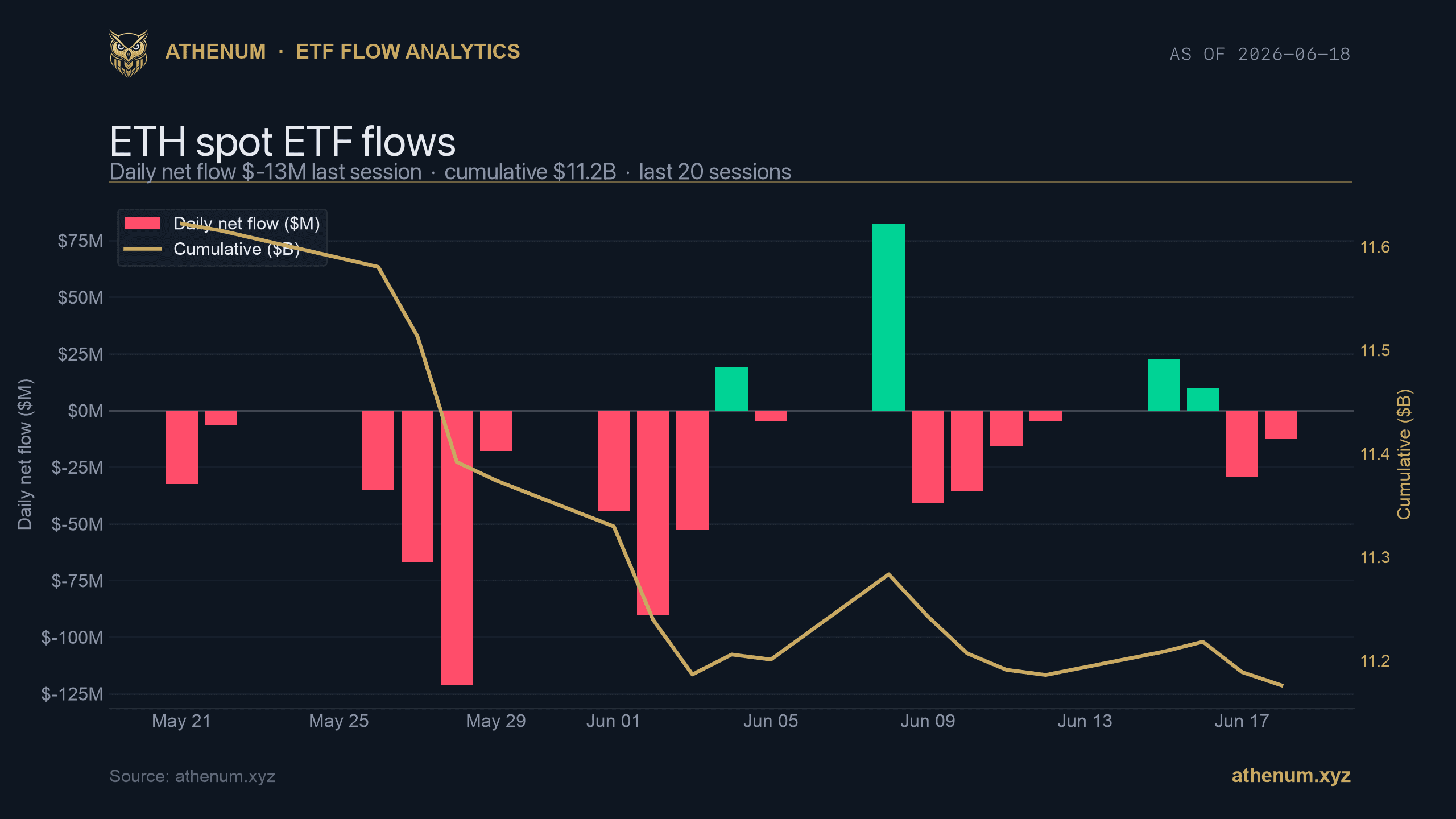 Athenum ETH spot ETF daily net flows, latest session negative $13M, cumulative $11.2B, 2026-06-18