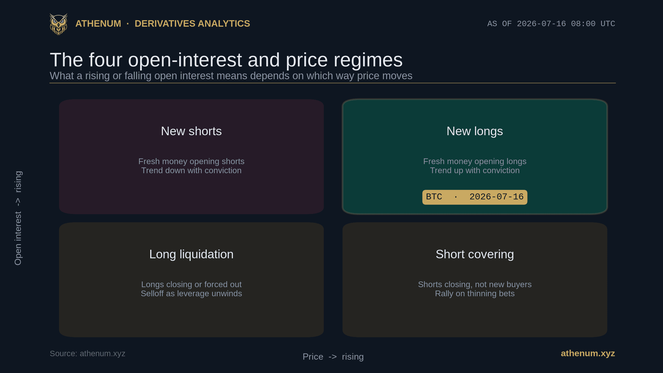 Athenum four-regime map of open interest versus price on 2026-07-16: rising open interest with rising price marks the new-longs quadrant, the cell BTC sits in that day