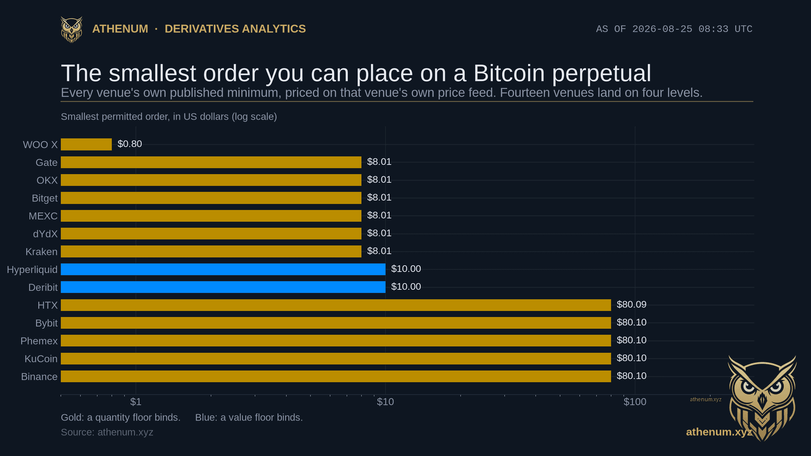 Athenum horizontal bar chart titled The smallest order you can place on a Bitcoin perpetual, showing fourteen venues on a logarithmic dollar axis, measured 2026-08-25 at 08:33 UTC. Reading from smallest to largest: WOO X 0.80 dollars, then Gate, OKX, Bitget, MEXC, dYdX and Kraken all at 8.01 dollars, then Hyperliquid and Deribit at 10.00 dollars drawn in blue because a value floor binds rather than a quantity floor, then HTX at 80.09 and Bybit, Phemex, KuCoin and Binance at 80.10 dollars. A legend states that gold bars are venues where a quantity floor binds and blue bars are venues where a value floor binds