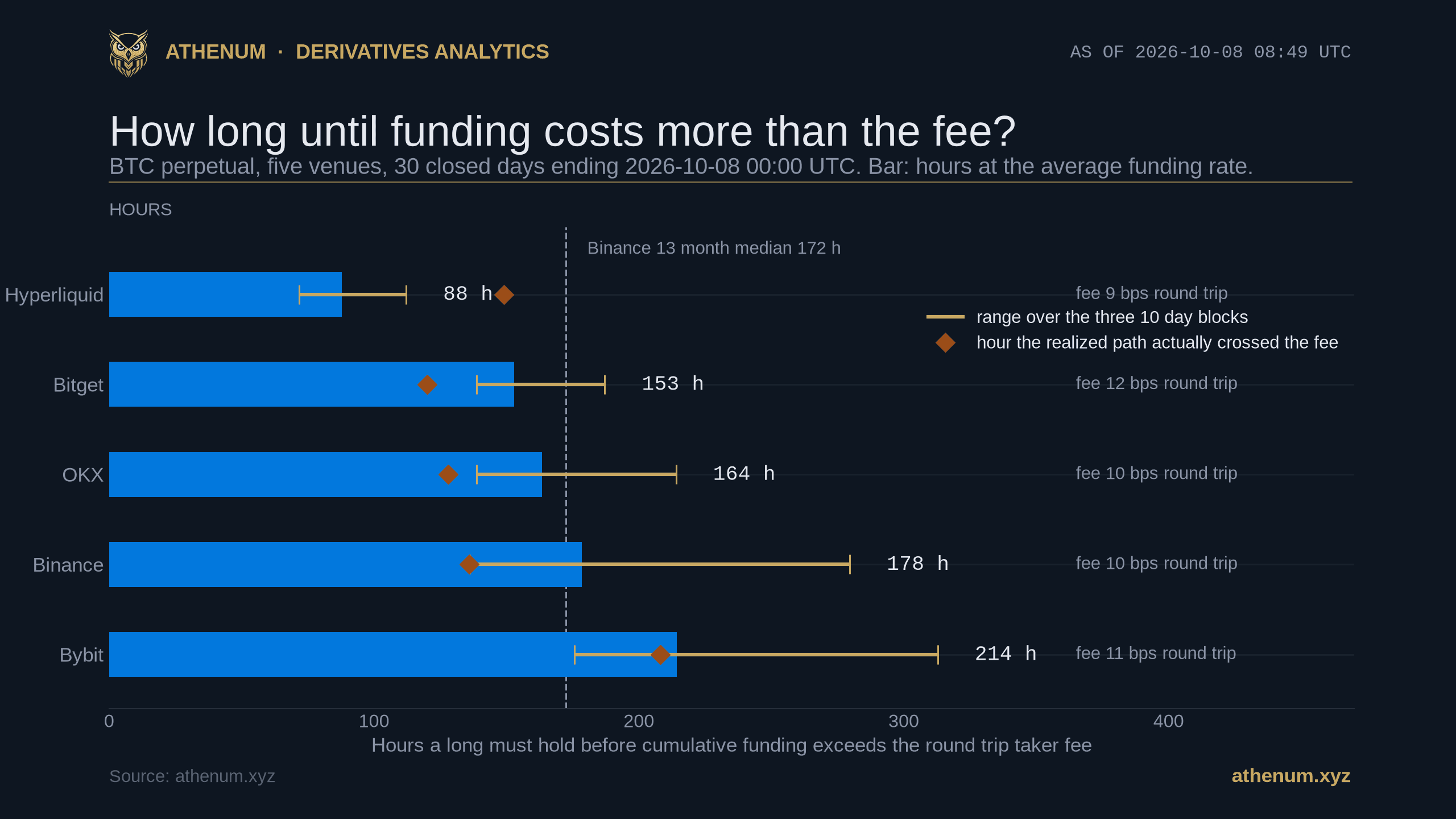 Horizontal bars showing how many hours a long must hold a Bitcoin perpetual before cumulative funding exceeds the round trip taker fee, measured over the 30 closed days ending 2026-10-08 00:00 UTC: Hyperliquid 88 hours, Bitget 153, OKX 164, Binance 178 and Bybit 214, each with a gold whisker for the range across the window's three 10 day blocks and a diamond for the hour the realized path actually crossed