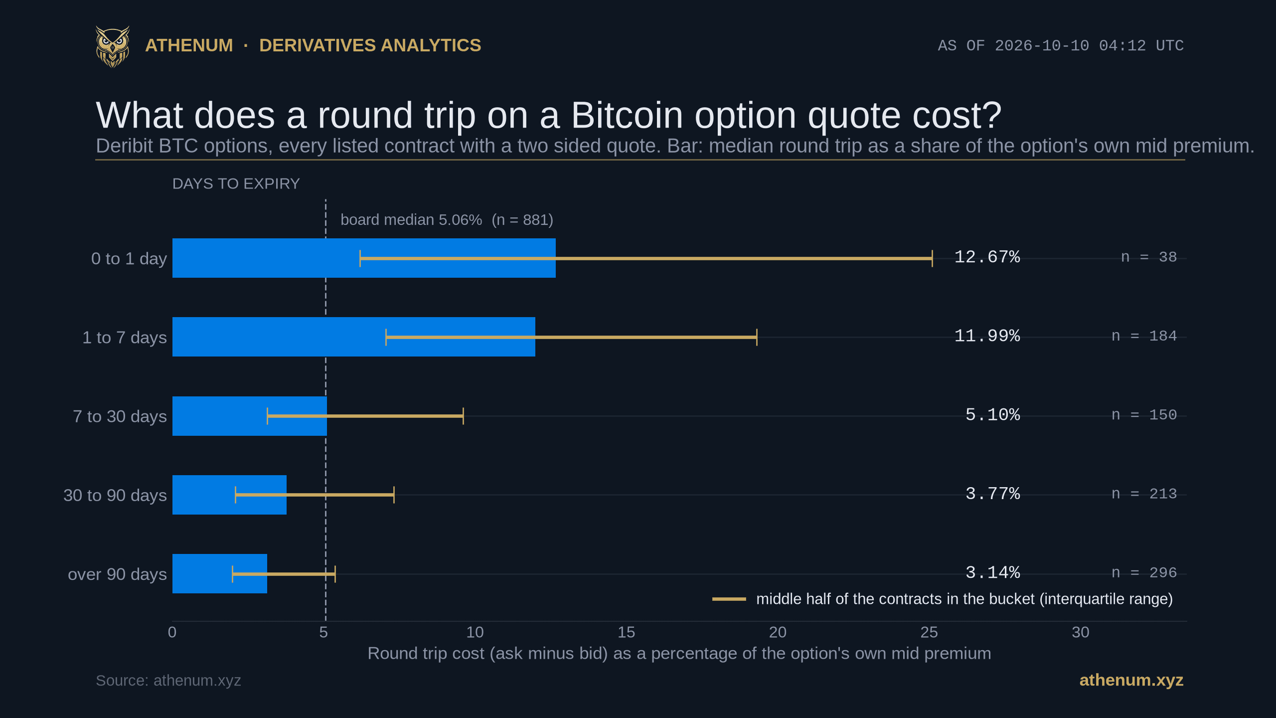 Horizontal bars showing the median round trip cost on a Deribit Bitcoin option quote as a percentage of the option's own mid premium, by time to expiry, at 2026-10-10 04:12 UTC: 12.67 percent for 38 contracts expiring within a day, 11.99 percent for 184 expiring in one to seven days, 5.10 percent for 150 expiring in seven to thirty days, 3.77 percent for 213 expiring in thirty to ninety days and 3.14 percent for 296 expiring beyond ninety days, each bar carrying a gold interquartile whisker and the count of contracts in the bucket, against a dashed board median of 5.06 percent over all 881 two sided quotes
