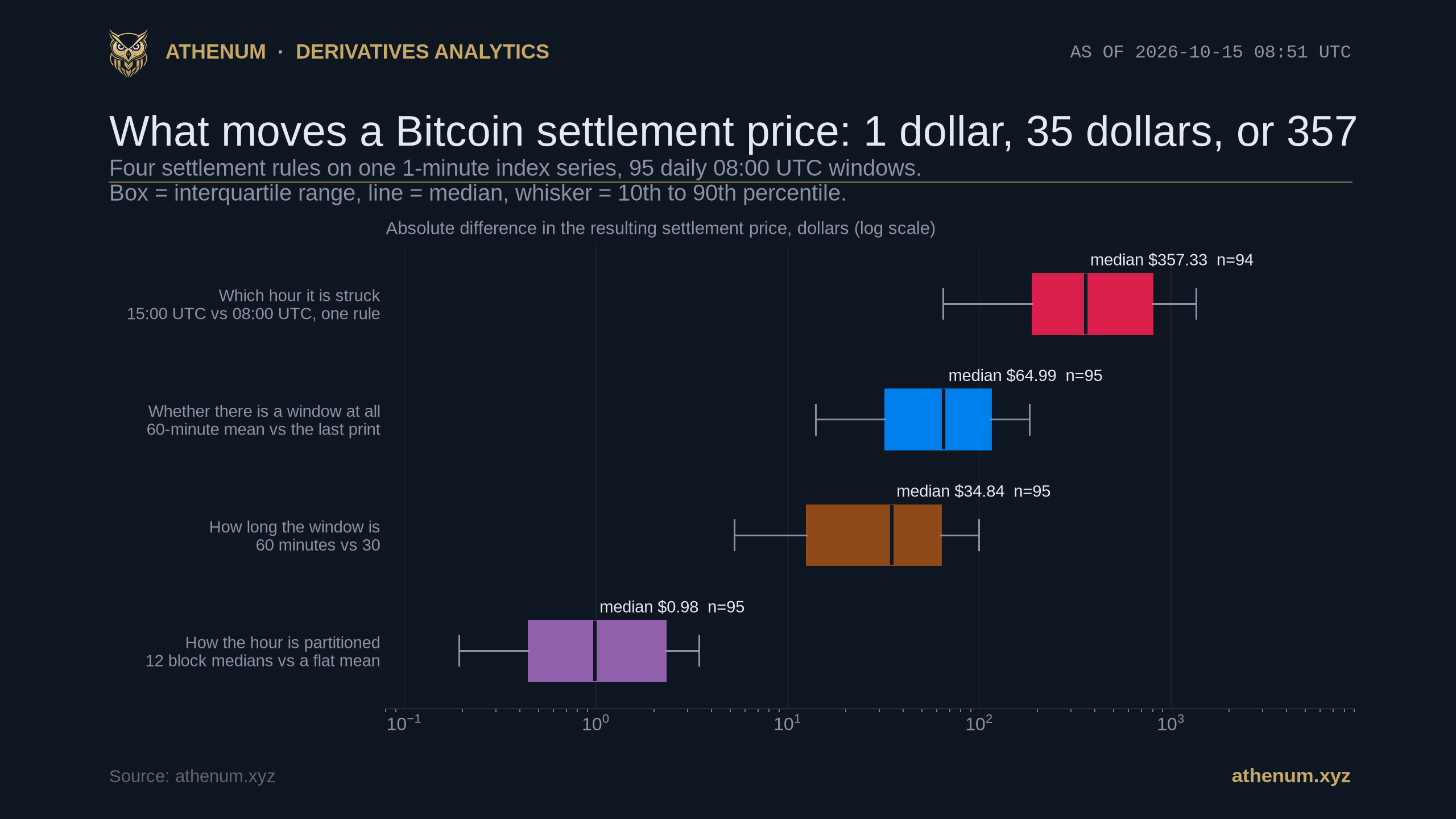 Horizontal box plot on a logarithmic dollar axis comparing four settlement choices measured over 95 daily 08:00 UTC windows: partitioning the hour into twelve block medians versus a flat mean has a median difference of 0.98 dollars, a 60 minute versus 30 minute window 34.84 dollars, a 60 minute mean versus the last print 64.99 dollars, and settling at 15:00 UTC versus 08:00 UTC under one unchanged rule 357.33 dollars, each box showing the interquartile range and whiskers the 10th to 90th percentile