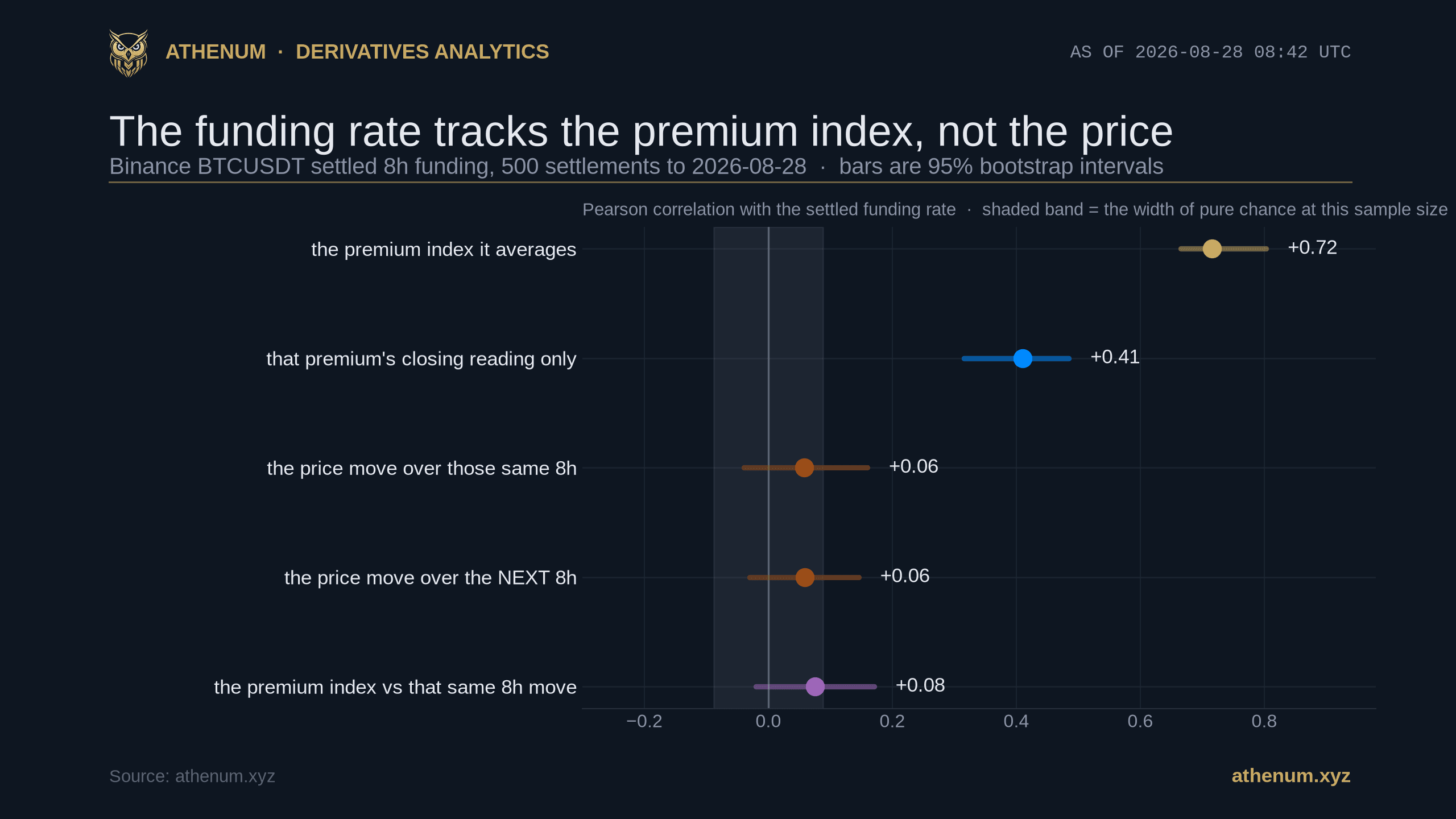 Athenum interval chart of what the Binance BTCUSDT settled 8 hour funding rate is correlated with over 500 settlements to 2026-08-28: the premium index it averages +0.72, that premium's closing reading alone +0.41, the price move over the same 8 hours +0.06, the price move over the next 8 hours +0.06, and the premium index against that same move +0.08, each with its 95 percent bootstrap interval and a shaded band showing the width of pure chance at this sample size.