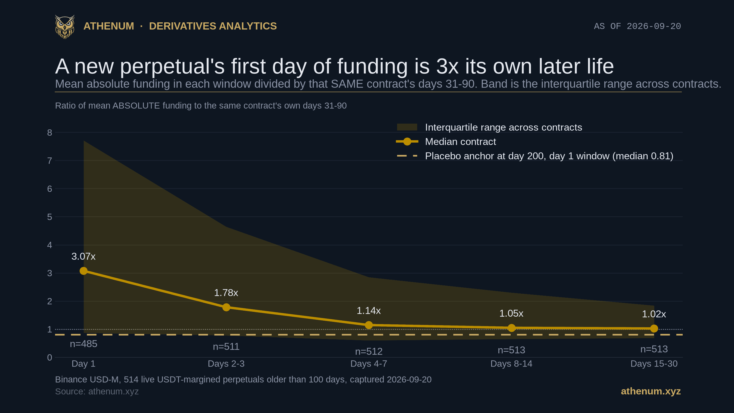 Athenum line chart of how a Binance perpetual's funding rate settles down with contract age, measured on 2026-09-20 across 514 live USDT-margined perpetuals older than 100 days: the median contract's mean absolute funding is 3.07 times its own days 31 to 90 on day 1 (n=485), 1.78 times on days 2 to 3 (n=511), 1.14 times on days 4 to 7 (n=512), 1.05 times on days 8 to 14 (n=513) and 1.02 times on days 15 to 30 (n=513), with a shaded interquartile band running from 0.87 to 7.71 on day 1 and a gold dashed line at 0.81 marking the day 1 placebo anchor run at day 200.