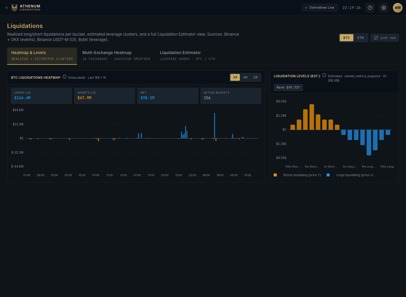 Athenum liquidations view for BTC showing the liquidation heatmap with longs liquidations about 146 million dollars, shorts about 48 million, net about 99 million across 156 active buckets, and an estimated liquidation levels histogram by leverage band around a mark price of 59,727 dollars, as of 2026-06-26.