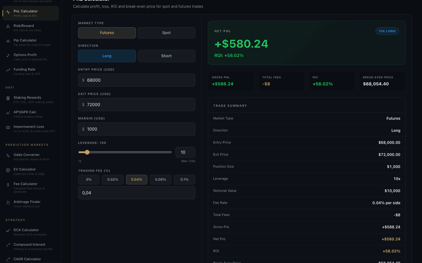 Athenum PnL calculator, long BTC from 68,000 to 72,000 dollars at 10x with 1,000 dollar margin and 0.04% fee, net PnL +580.24 dollars and ROI +58.02%