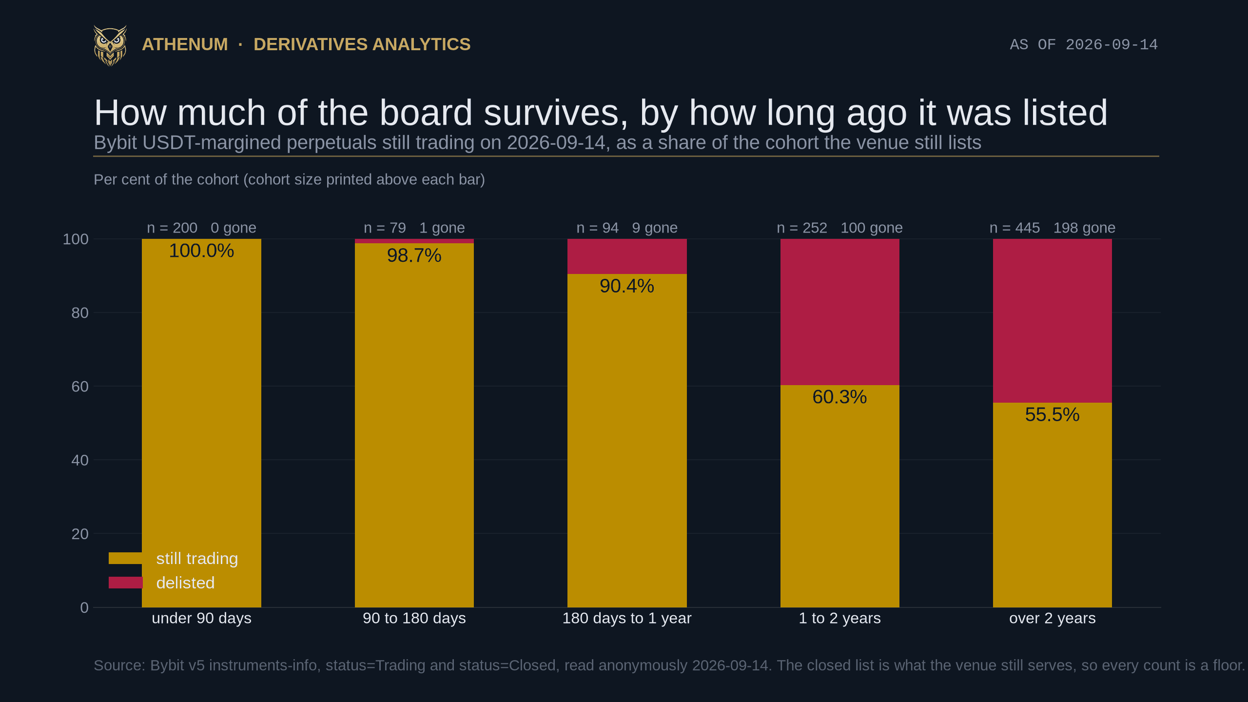 Athenum stacked bar chart of Bybit USDT-margined perpetual survival by listing cohort on 2026-09-14: contracts listed under 90 days ago survive at 100.0 per cent with 200 in the cohort and 0 gone, those listed 90 to 180 days ago at 98.7 per cent with 79 in the cohort and 1 gone, 180 days to a year at 90.4 per cent with 94 and 9 gone, one to two years at 60.3 per cent with 252 and 100 gone, and over two years at 55.5 per cent with 445 in the cohort and 198 gone, the delisted share drawn in red above each gold surviving share.
