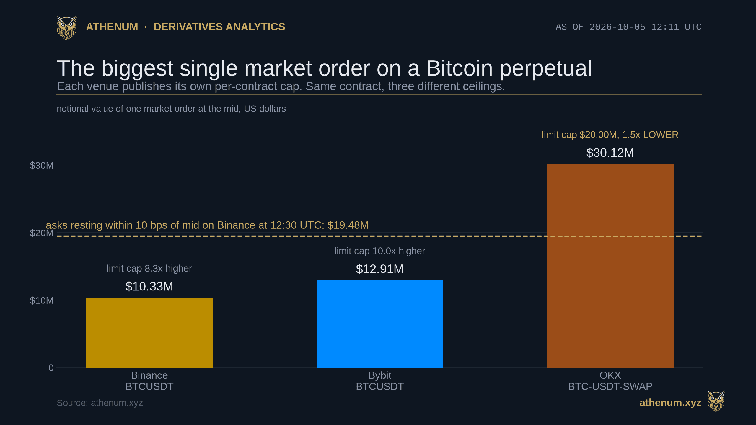 The biggest single market order on a Bitcoin perpetual on 2026-10-05: Binance BTCUSDT 10.33 million dollars, Bybit BTCUSDT 12.91 million, OKX BTC-USDT-SWAP 30.12 million, each bar labelled with where that venue puts its limit order cap, 8.3 times higher on Binance, 10 times higher on Bybit and 1.5 times LOWER on OKX at 20.00 million, and a gold dashed line at 19.48 million marking the asks resting within 10 basis points of the mid on Binance