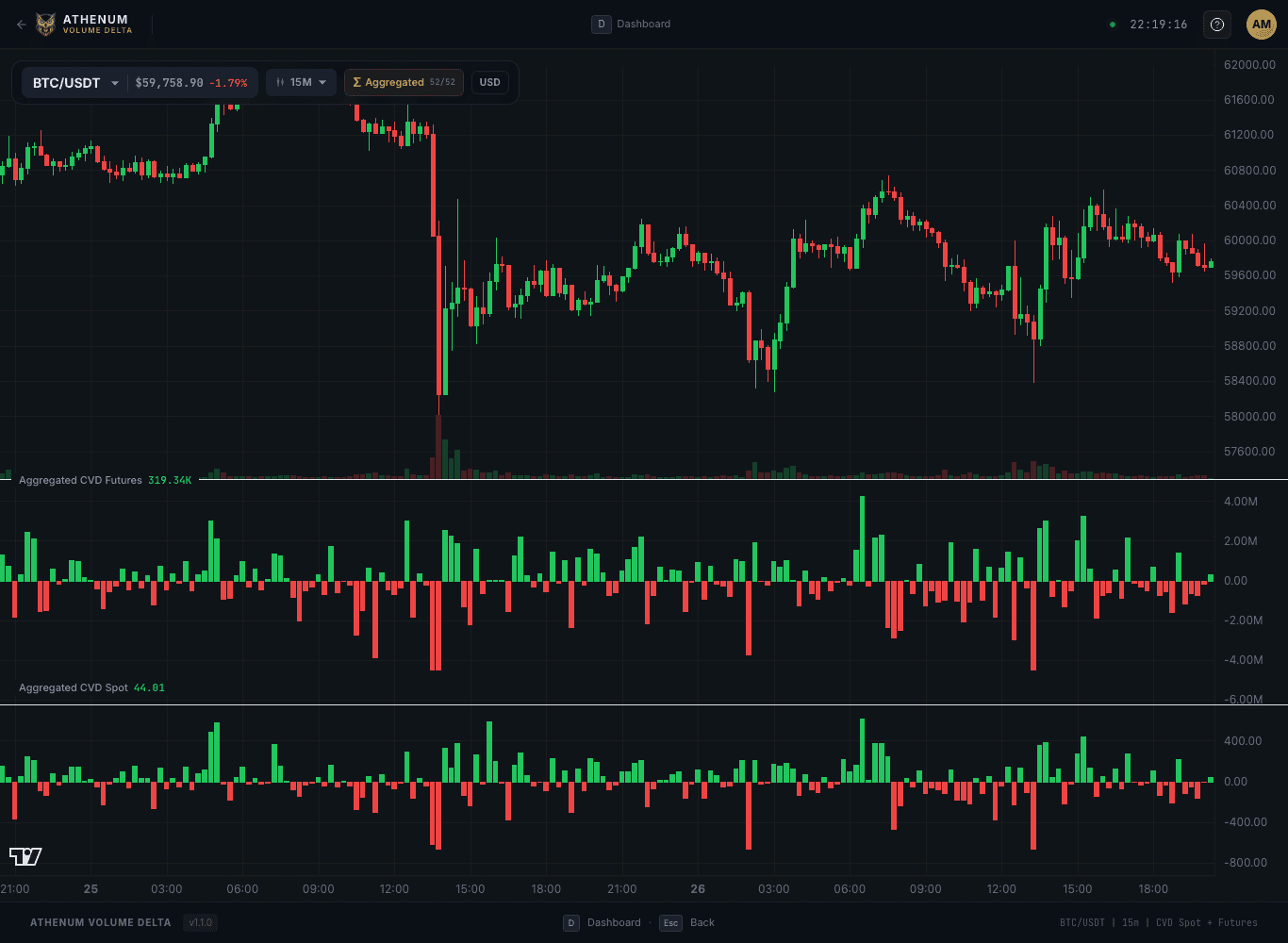 Athenum Volume Delta view for BTC/USDT near 59,759 dollars on the 15 minute timeframe, showing aggregated CVD futures near 319 thousand and aggregated CVD spot near 44, with green and red delta bars under the price candles, as of 2026-06-26.