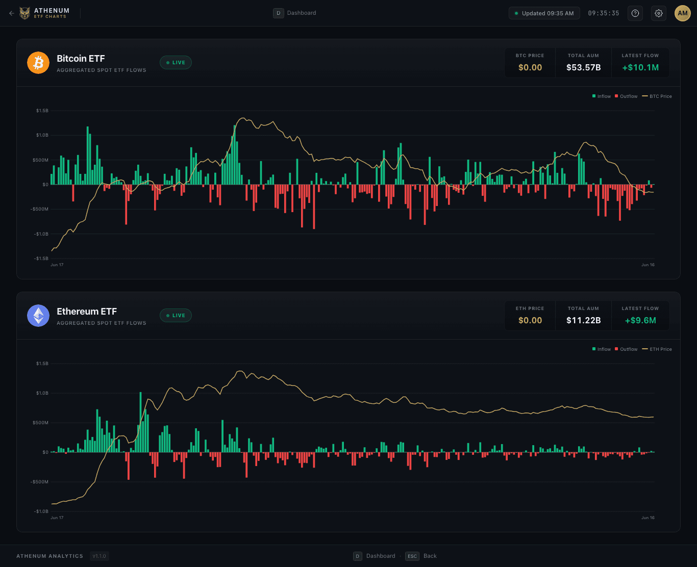 Athenum ETF Charts — aggregated spot Bitcoin and Ethereum ETF flows with daily inflows and outflows.