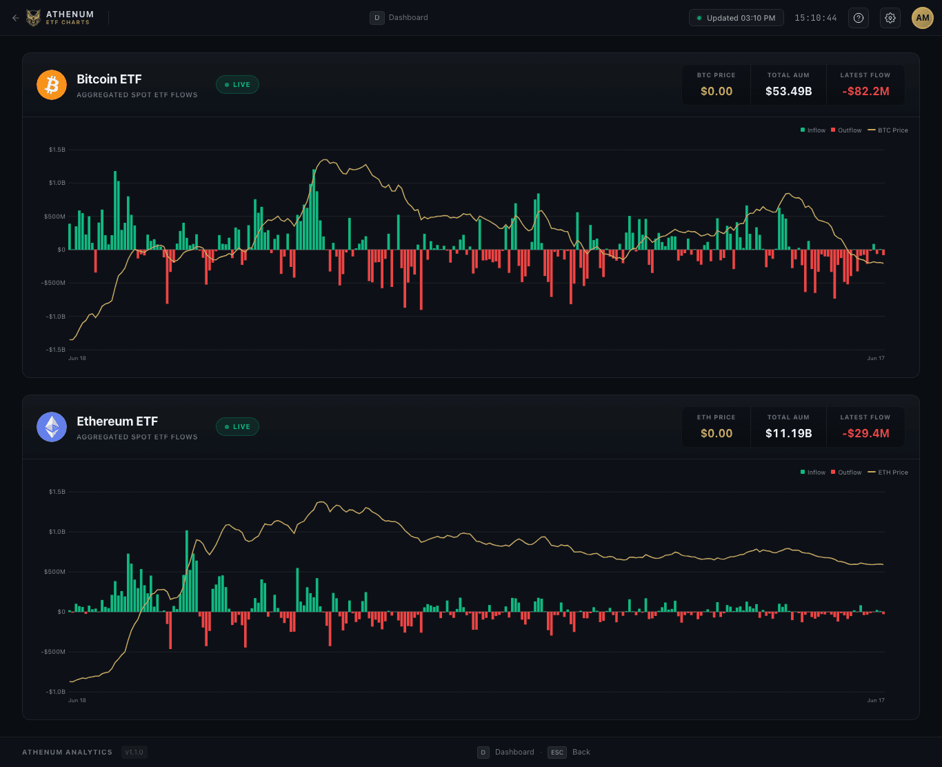 Athenum spot ETF flow tracker showing aggregated Bitcoin and Ethereum spot ETF daily net flows