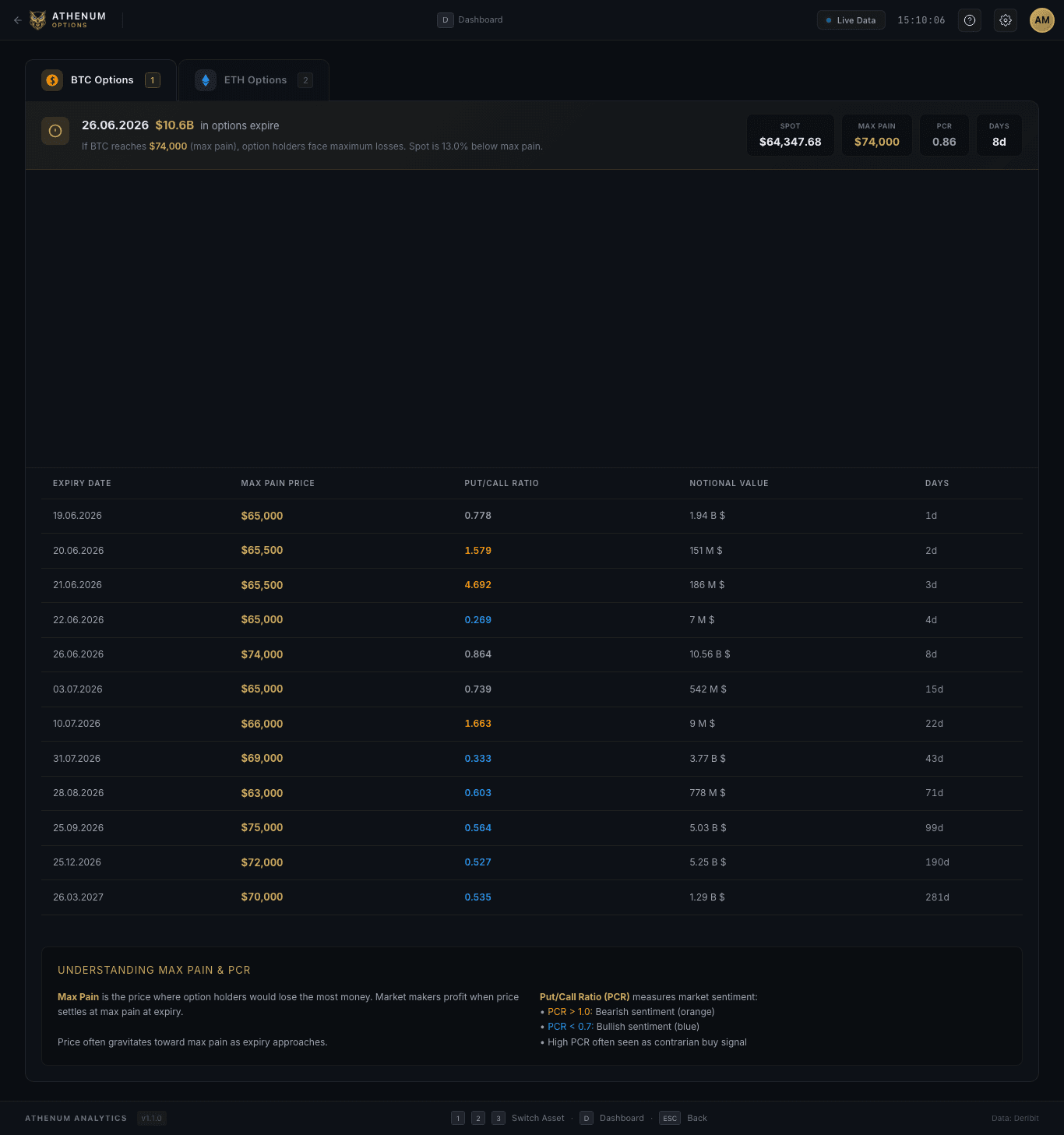 Athenum options view showing Bitcoin options max pain and put/call ratio across expiries from June 2026 to March 2027