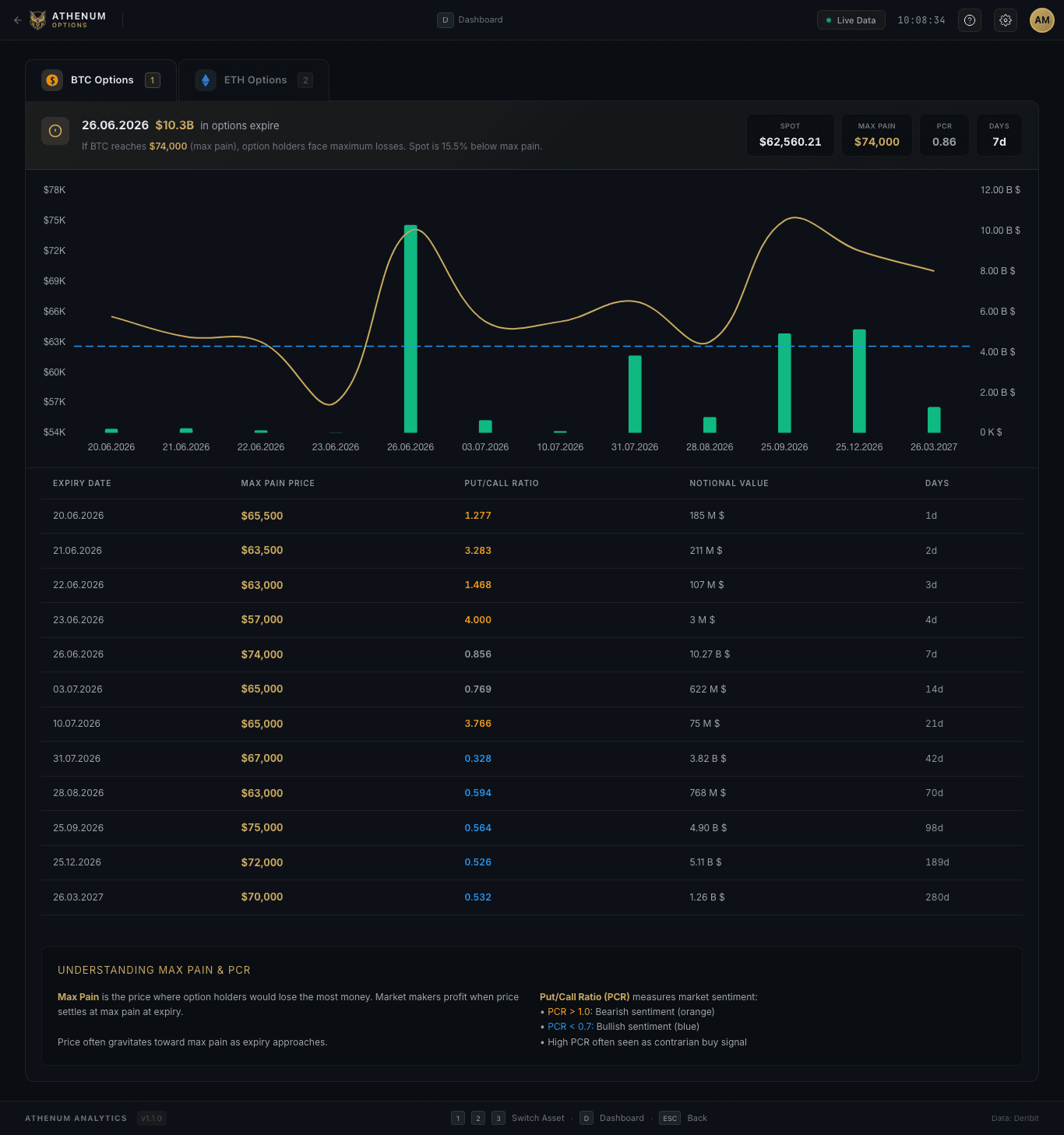 Athenum options view showing Bitcoin options and max-pain analysis