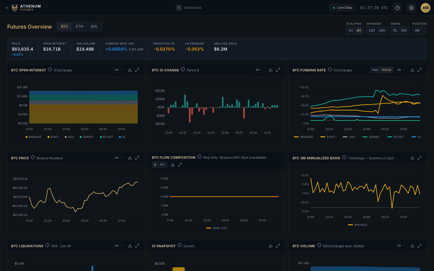 Athenum futures view showing the BTC 3M annualized basis alongside funding across venues
