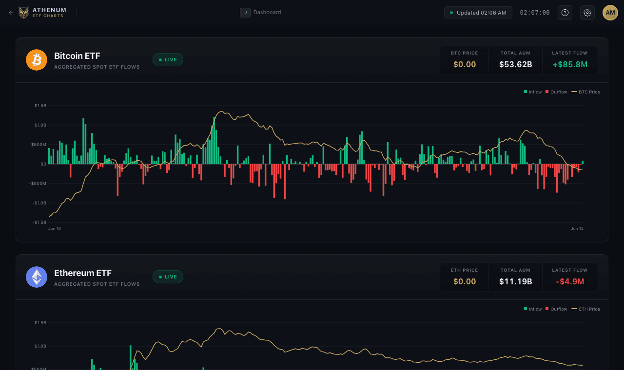 Athenum ETF flow view — spot Bitcoin ETF daily net flow +$85.8M. Captured 2026-06-15 00:07 UTC.