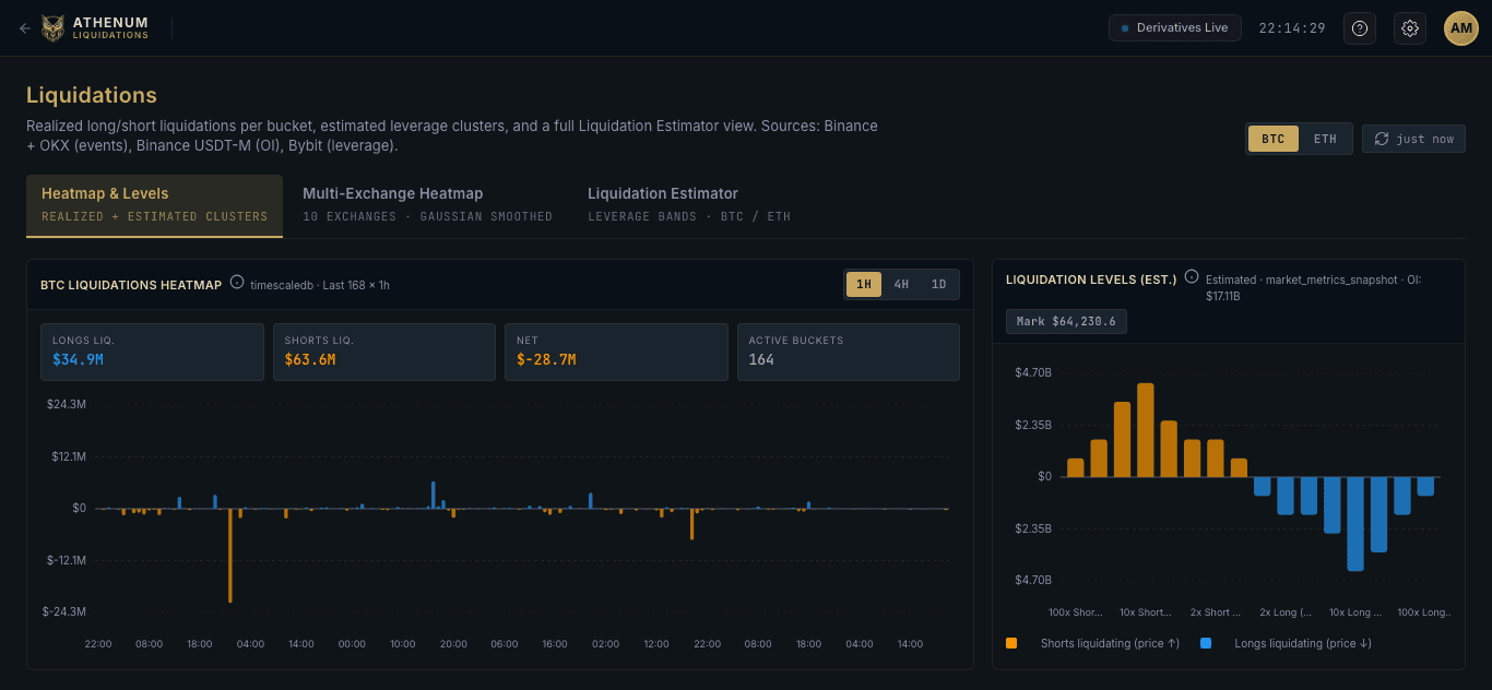 Athenum Liquidations view: realized long and short liquidation totals with an estimated leverage-band cluster chart at a 64,230 mark price, sourced from Binance and OKX events.