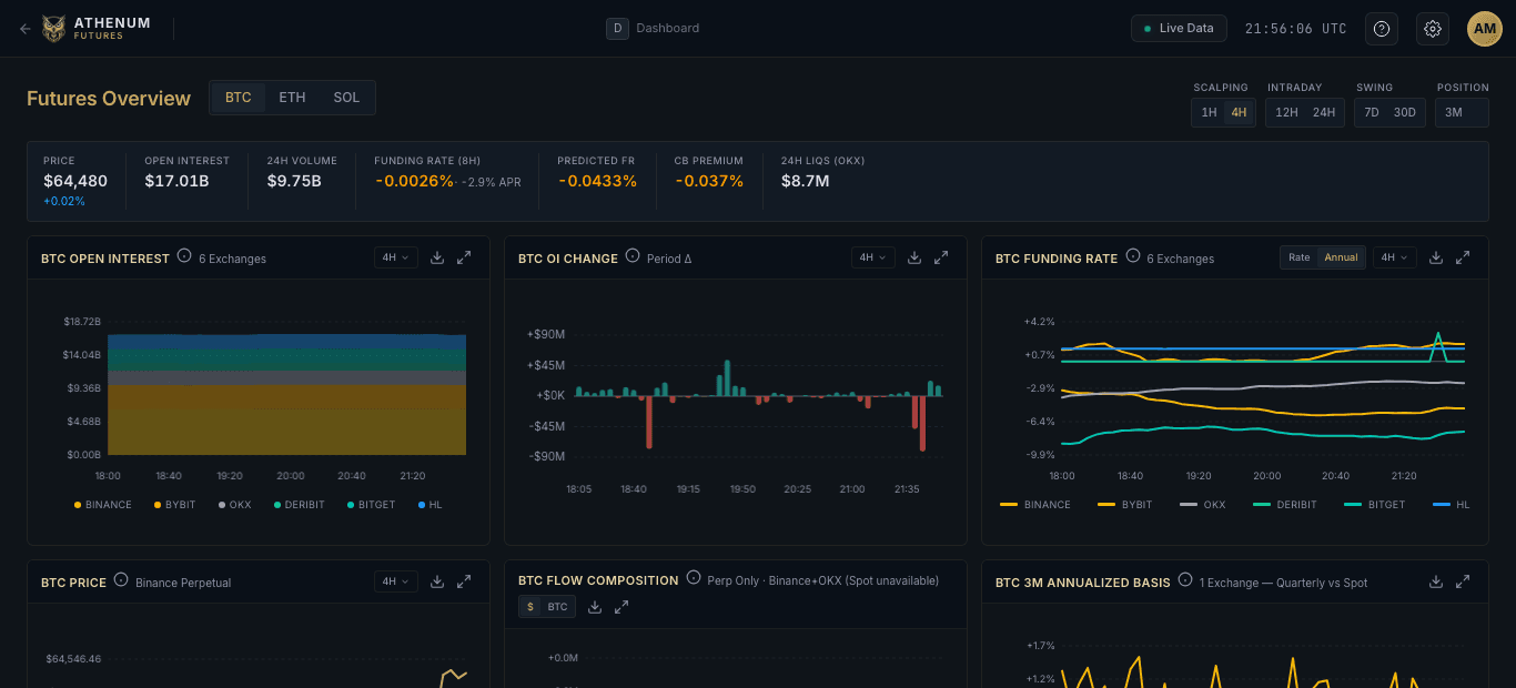 Athenum Futures Overview: BTC price, open interest, and the 8-hour funding rate across 6 exchanges, the funding side of the cost-of-carry compared here against dated-futures basis.