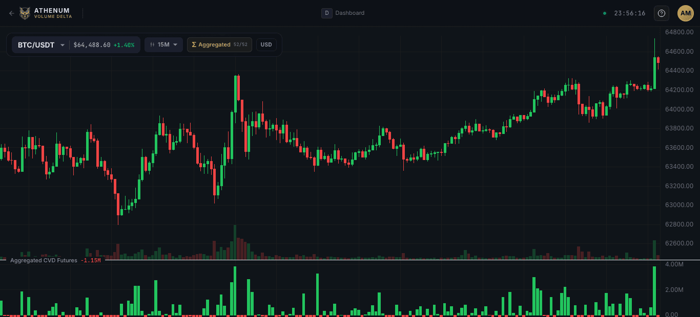Athenum Volume Delta view: aggregated cumulative volume delta and BTC price across spot and futures, part of the derivatives-intelligence suite the premium index sits within.