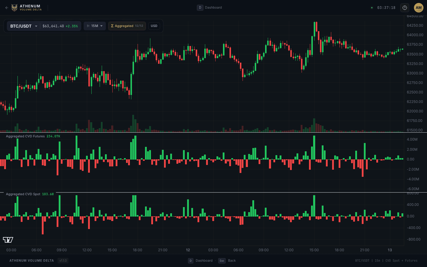 Athenum Volume Delta view showing aggregated CVD for futures and spot beneath the BTC USDT price chart