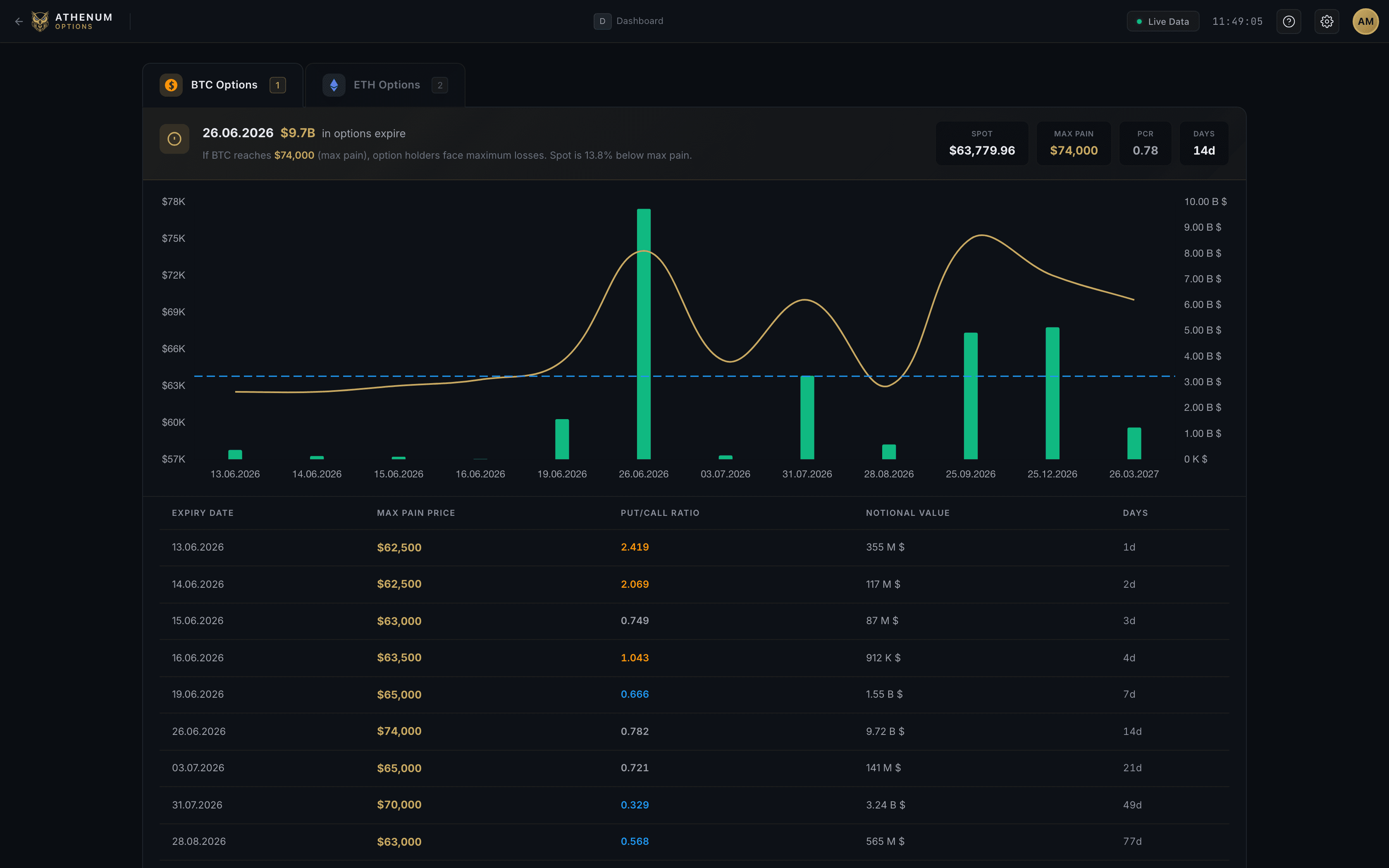 Athenum options view showing live max pain, put call ratio and open interest by strike for BTC