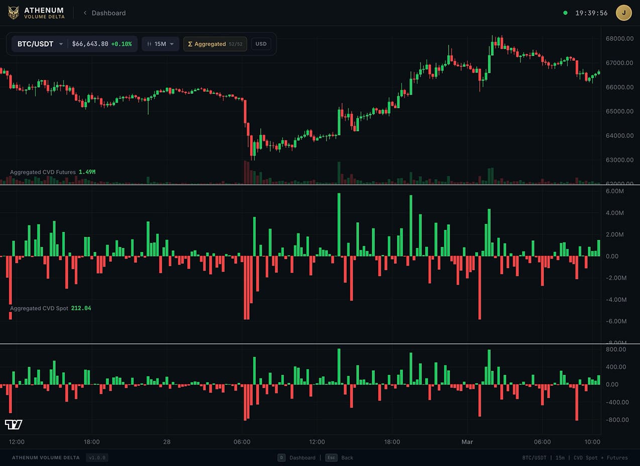 Athenum Volume Delta interface with a BTC price chart and separate futures and spot flow panels.