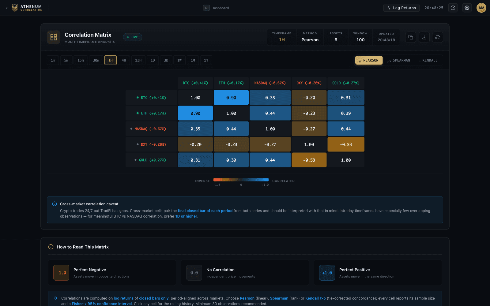 Matriz de correlación Athenum de BTC, ETH, NASDAQ, DXY y oro, con rendimientos 1H, método Pearson y ventana de 100 observaciones.