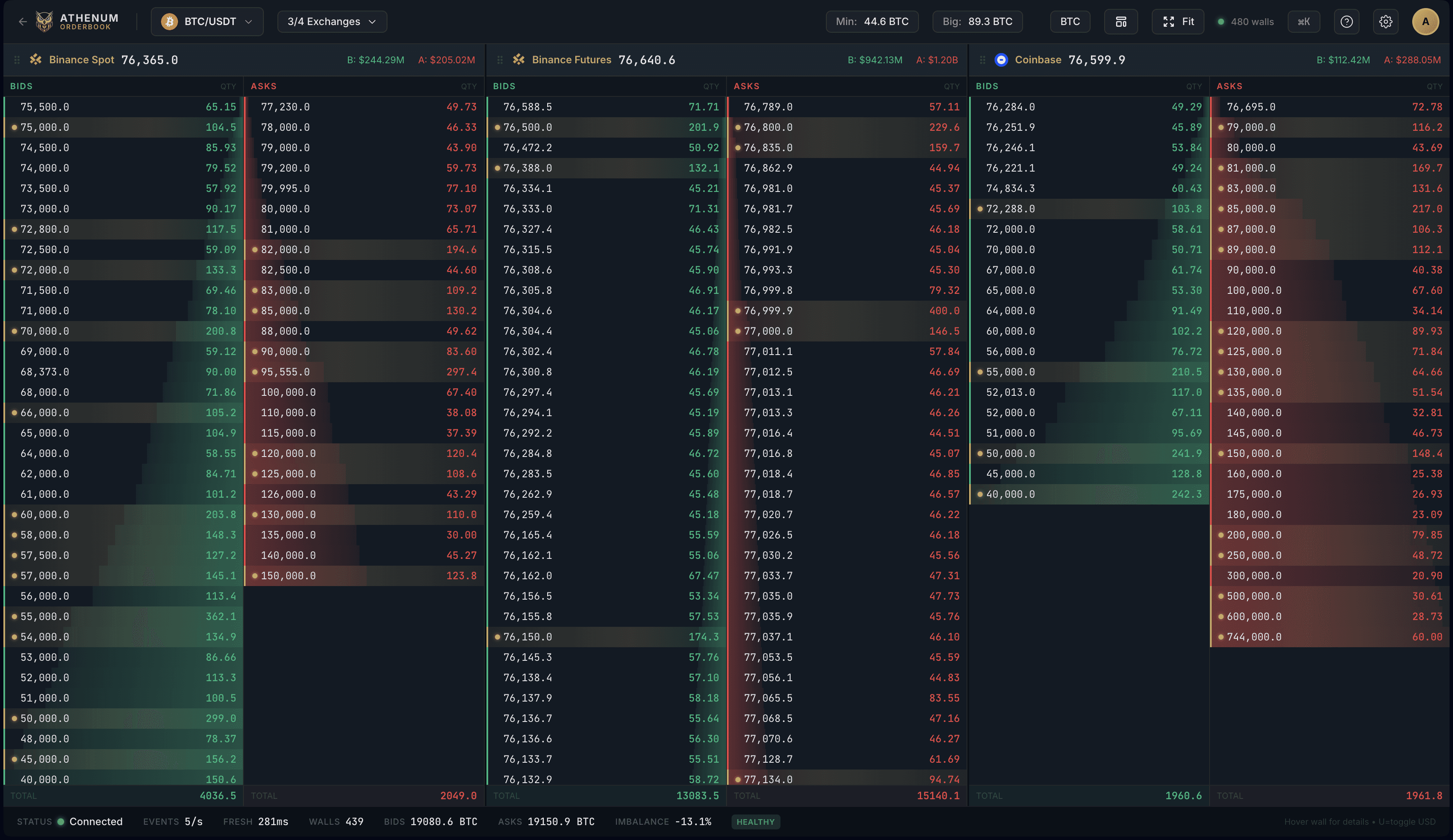Archived Athenum workspace with separate Binance spot, Binance futures and Coinbase bid and ask ladders