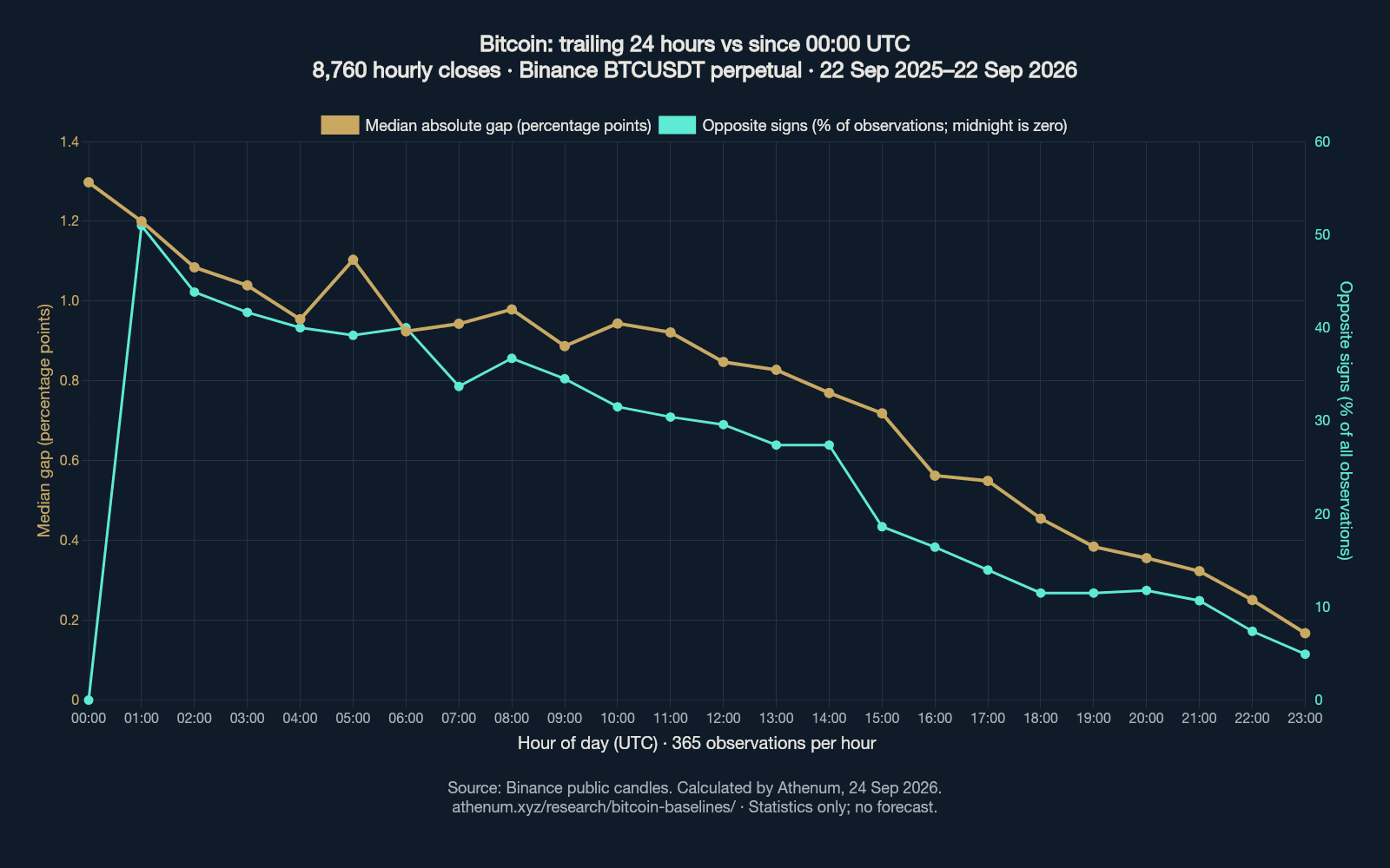 Median gap falls from 1.298 percentage points at midnight to 0.168 at 23:00 UTC; opposite signs occur at 51.0 percent of 01:00 observations and 4.9 percent at 23:00.
