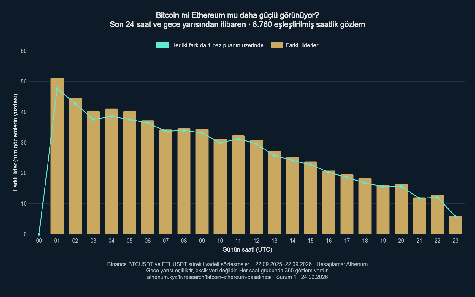 UTC saatine göre BTC/ETH sıralama uyuşmazlığını gösteren sütun grafiği. Gece yarısında iki günlük getiri de sıfır olduğu için değer sıfırdır. Her saat grubunda 365 gözlem çifti vardır.