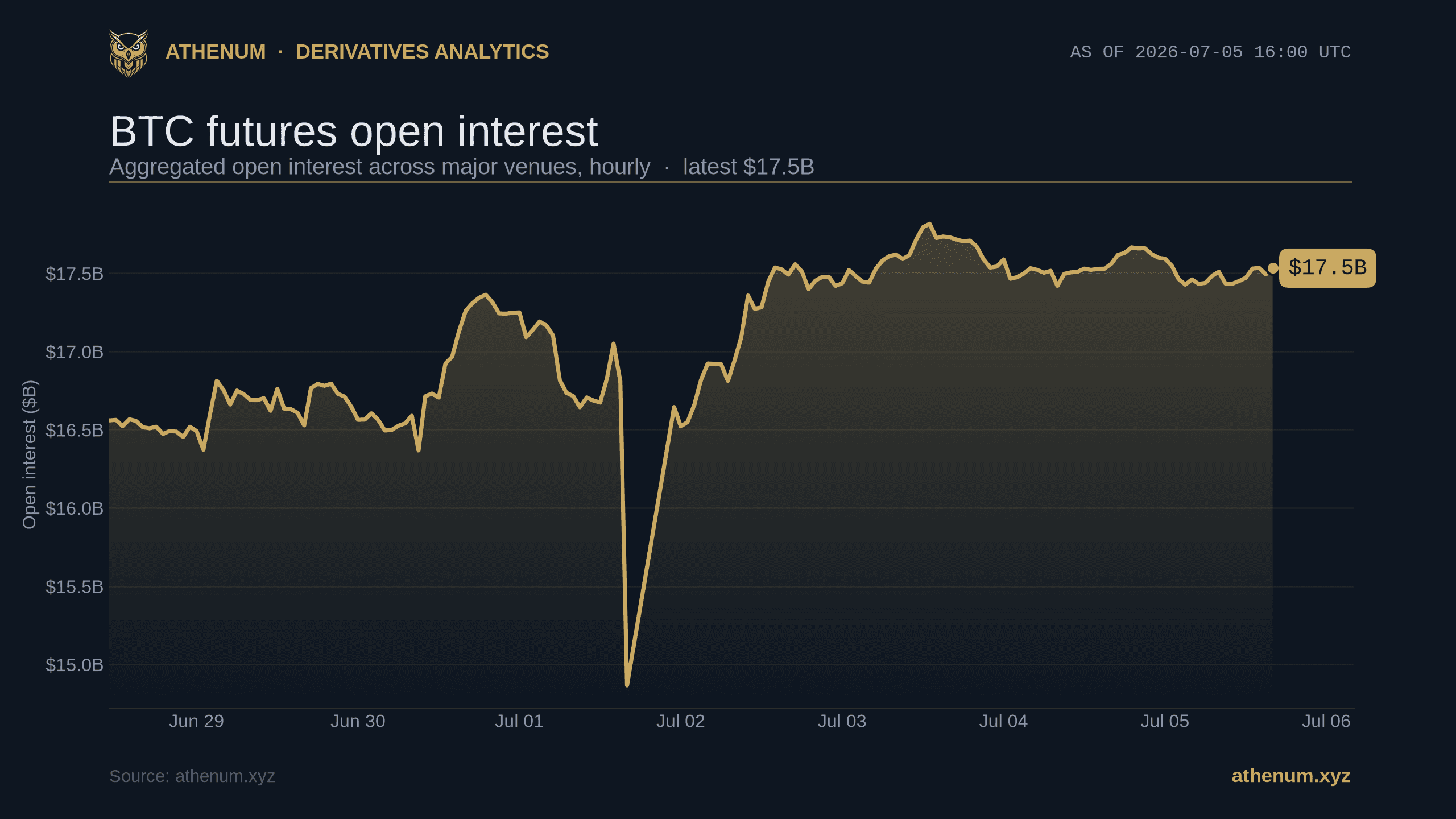 Aggregate BTC futures open interest of $17.5B across major venues on 2026-07-05, the standing leverage that a high perp-to-spot volume ratio turns over