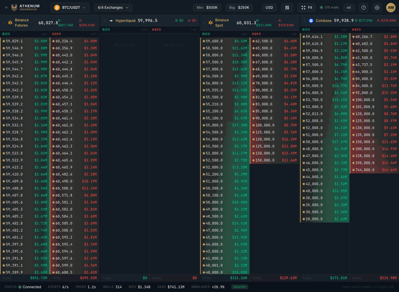 Athenum aggregated crypto order book across four exchanges showing bid and ask liquidity walls, total bid depth 1.34 billion dollars versus ask depth 741.13 million dollars and a plus 28.9 percent imbalance, captured 2026-06-27 23:38 UTC