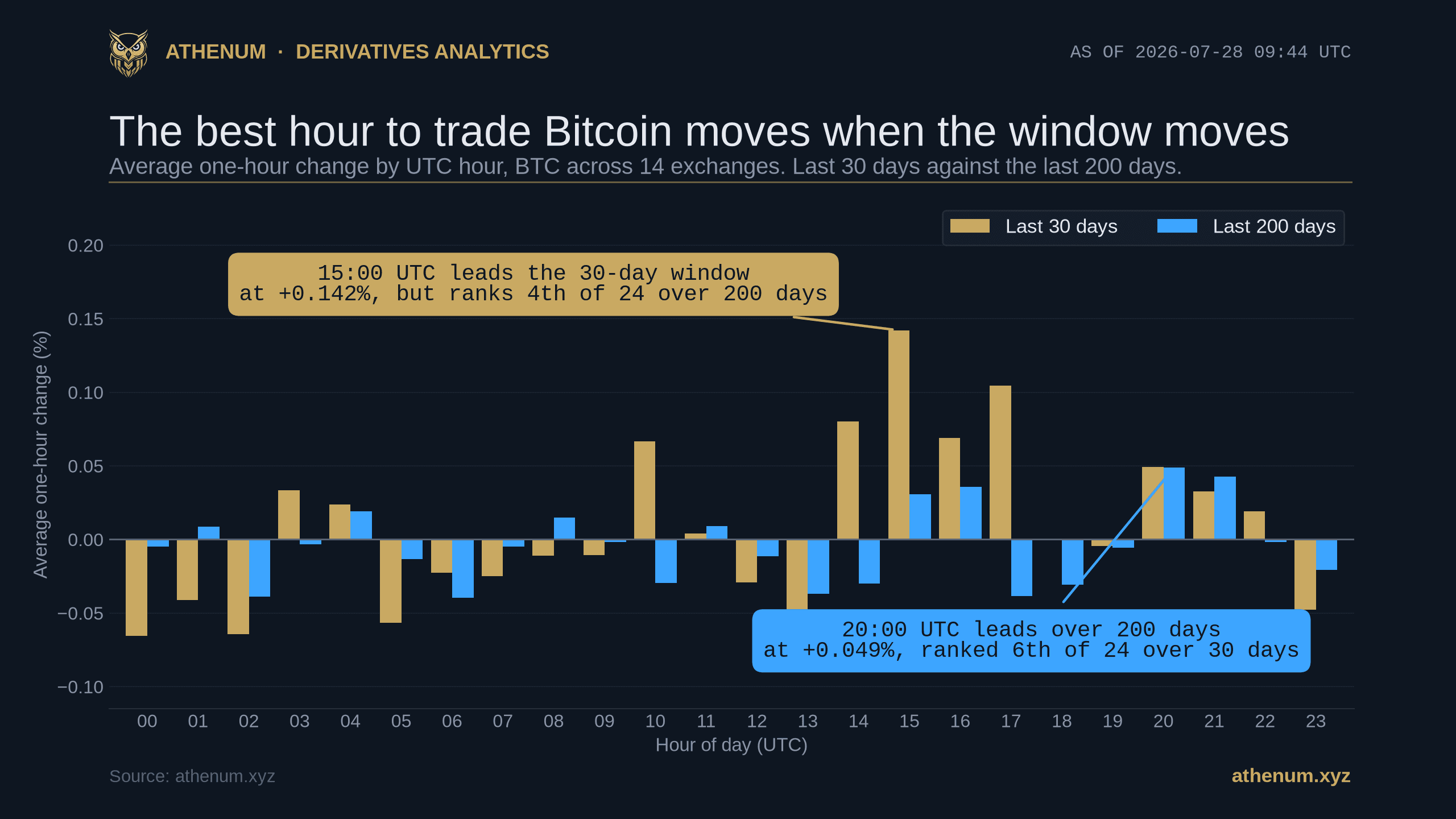 Athenum bar chart comparing Bitcoin's average one-hour change by UTC hour over the last 30 days against the last 200 days on 2026-07-28, showing 15:00 UTC leading the 30-day window at +0.142% while 20:00 UTC leads the 200-day window at +0.049%
