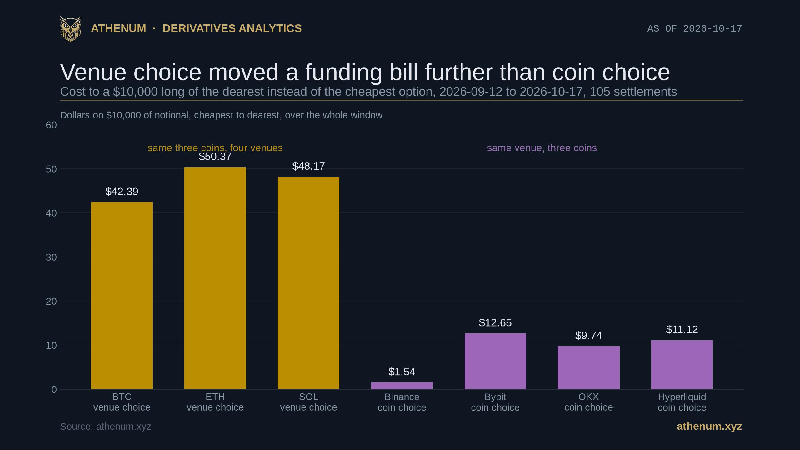 Bar chart comparing two ways of changing a funding bill over 35 days on 10,000 dollars of notional: choosing between the four venues cost 42.39 dollars on Bitcoin, 50.37 on Ether and 48.17 on Solana, while choosing between the three coins on one venue cost 1.54 dollars on Binance, 12.65 on Bybit, 9.74 on OKX and 11.12 on Hyperliquid